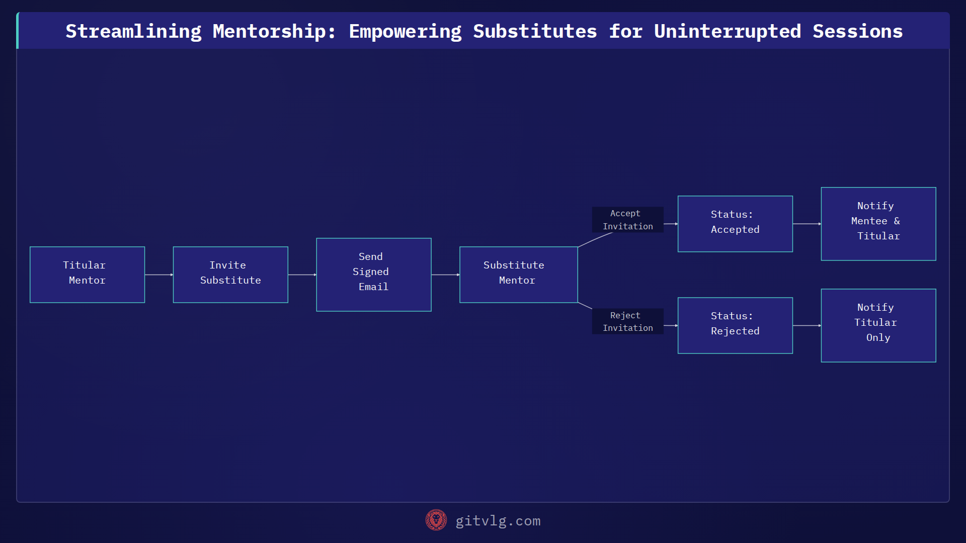 Streamlining Mentorship: Empowering Substitutes for Uninterrupted Sessions