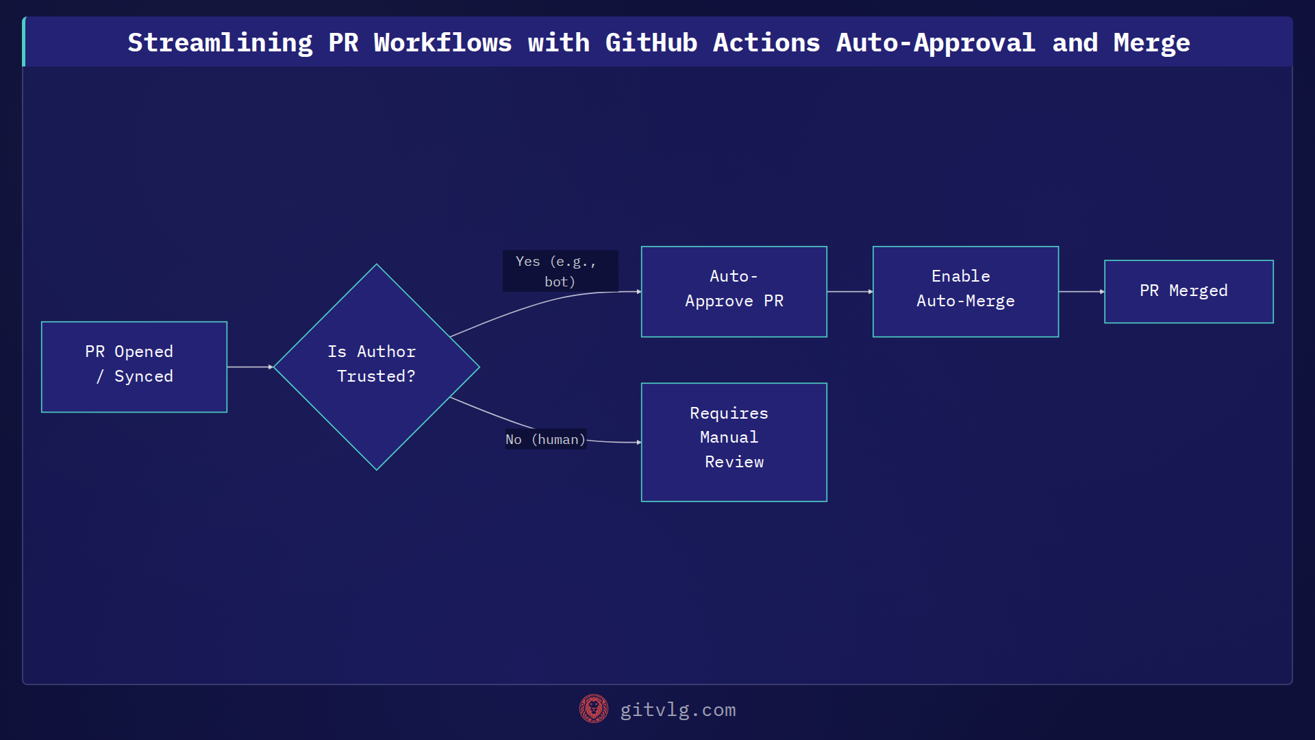 Streamlining PR Workflows with GitHub Actions Auto-Approval and Merge