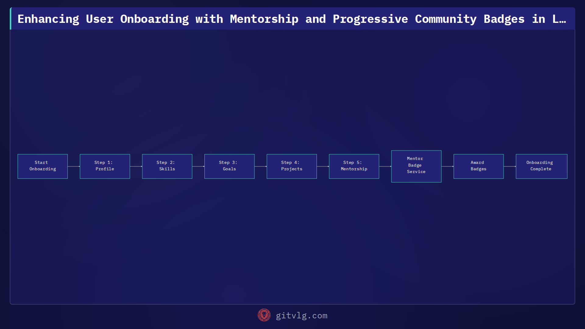 Enhancing User Onboarding with Mentorship and Progressive Community Badges in Laravel