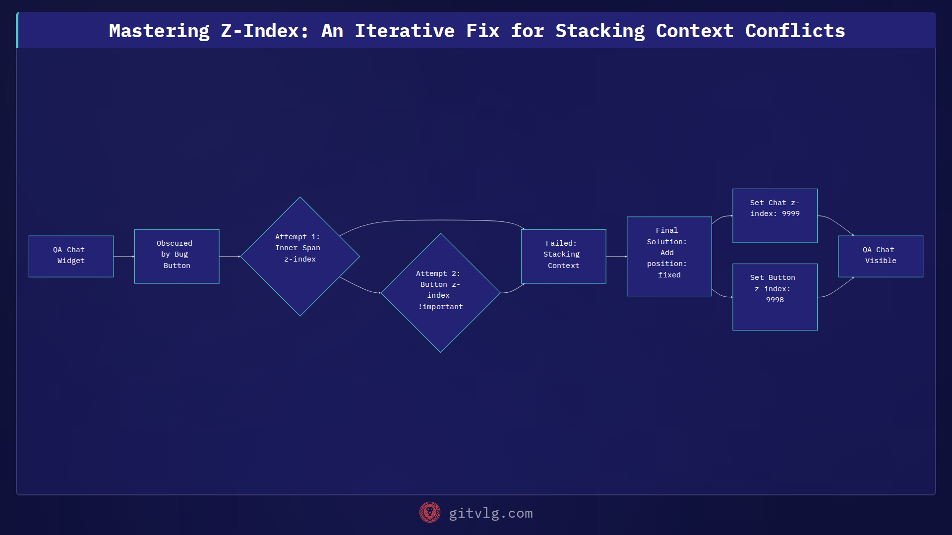 Mastering Z-Index: An Iterative Fix for Stacking Context Conflicts
