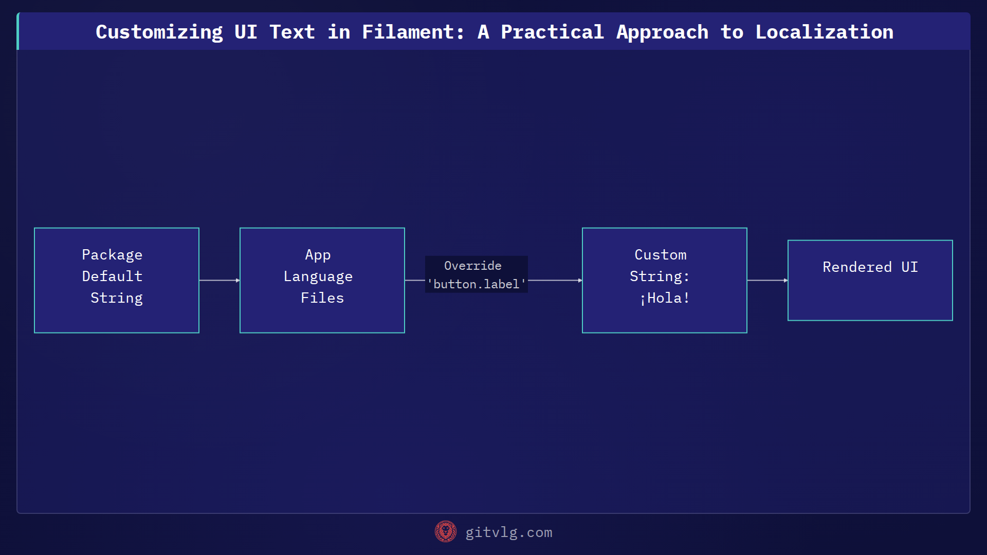 Customizing UI Text in Filament: A Practical Approach to Localization