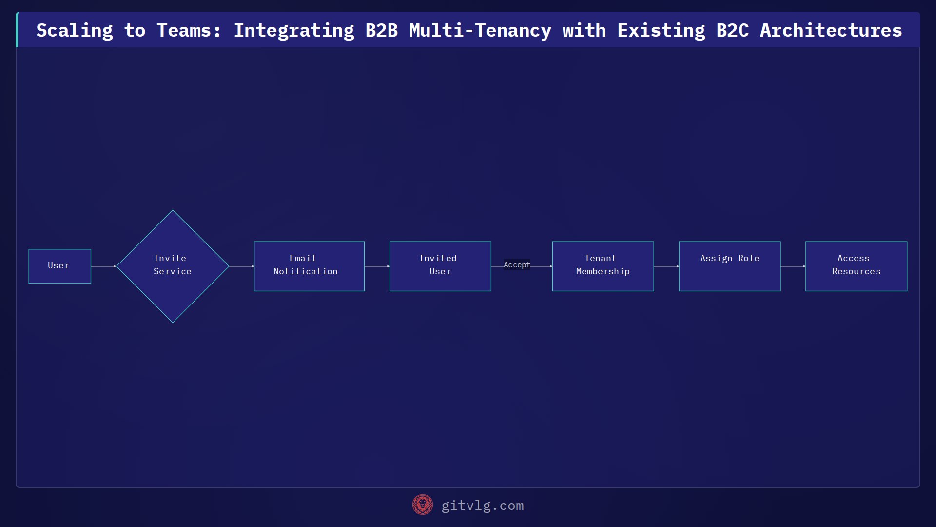 Scaling to Teams: Integrating B2B Multi-Tenancy with Existing B2C Architectures
