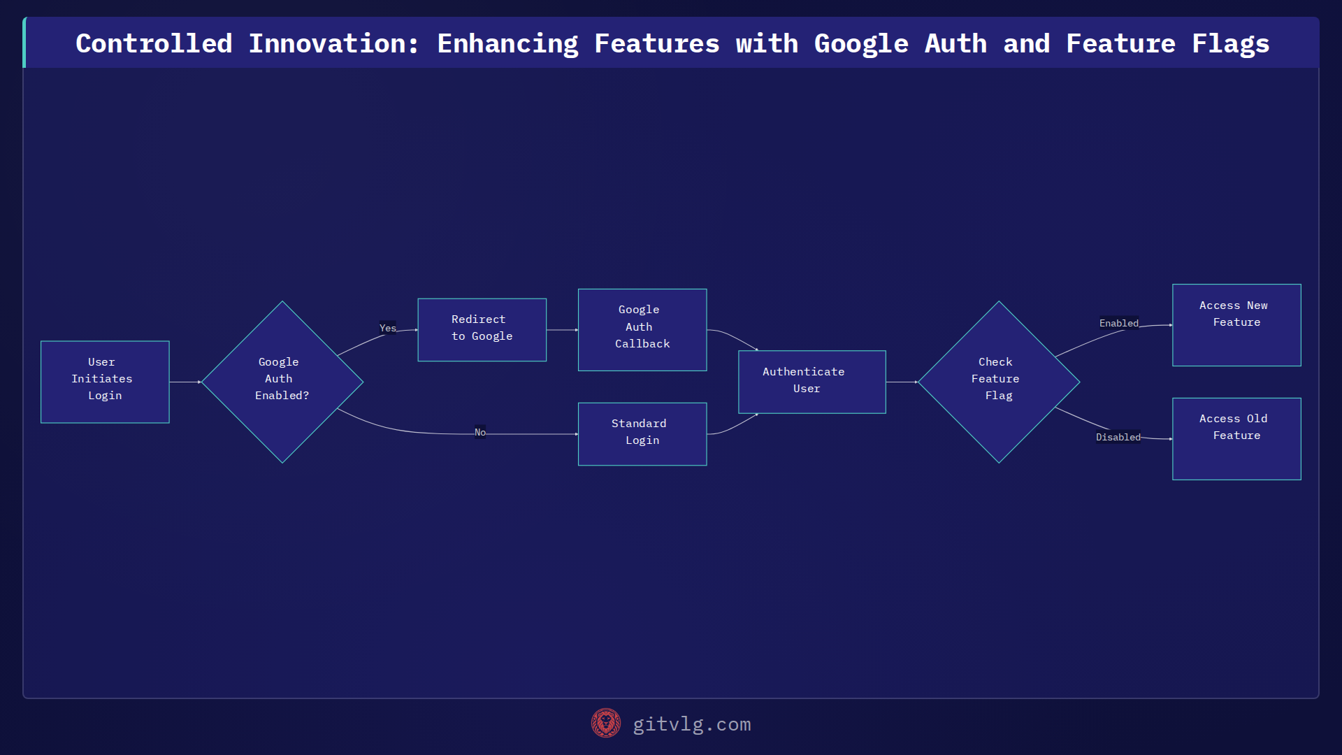 Controlled Innovation: Enhancing Features with Google Auth and Feature Flags