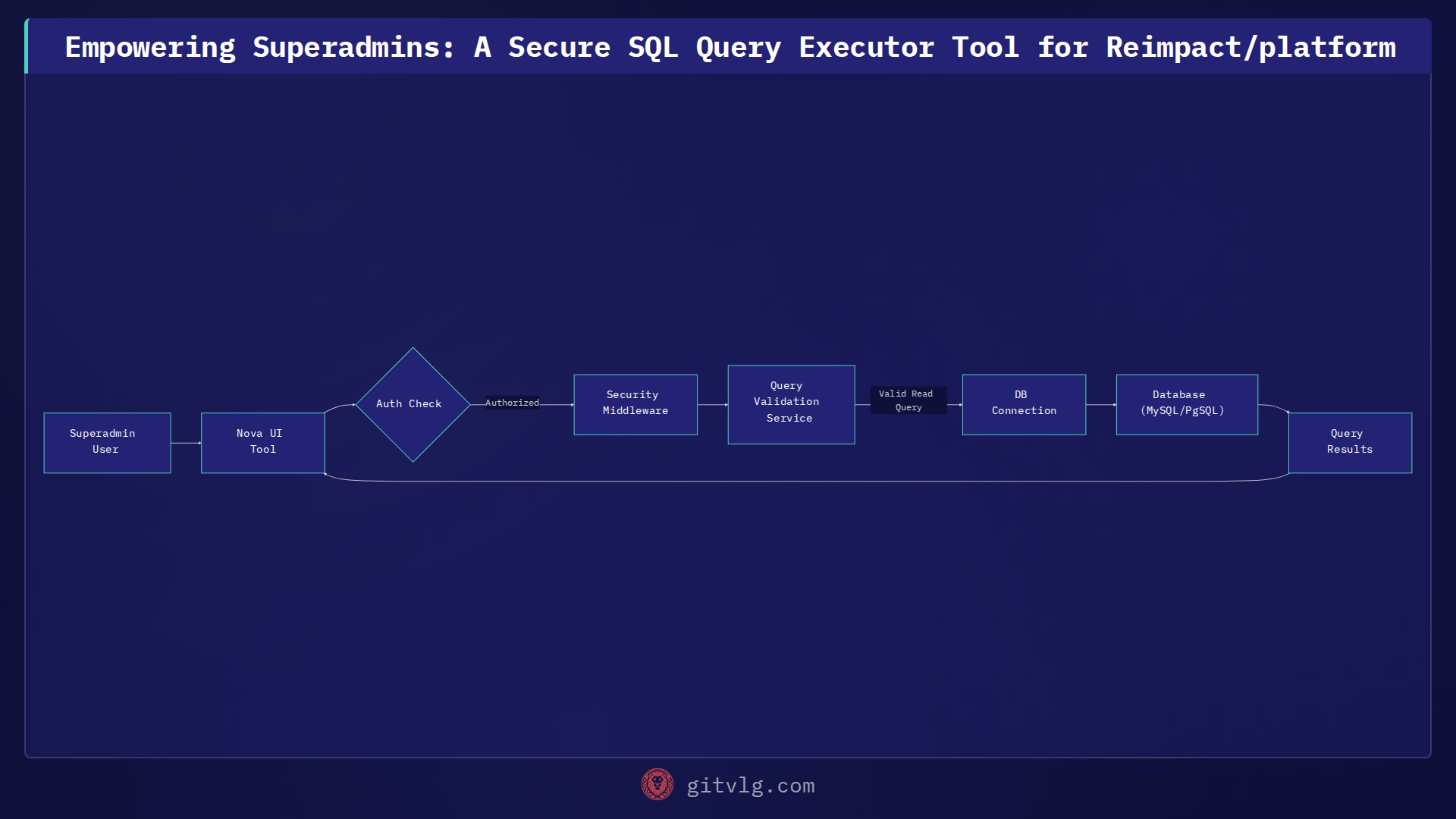 Empowering Superadmins: A Secure SQL Query Executor Tool for Reimpact/platform