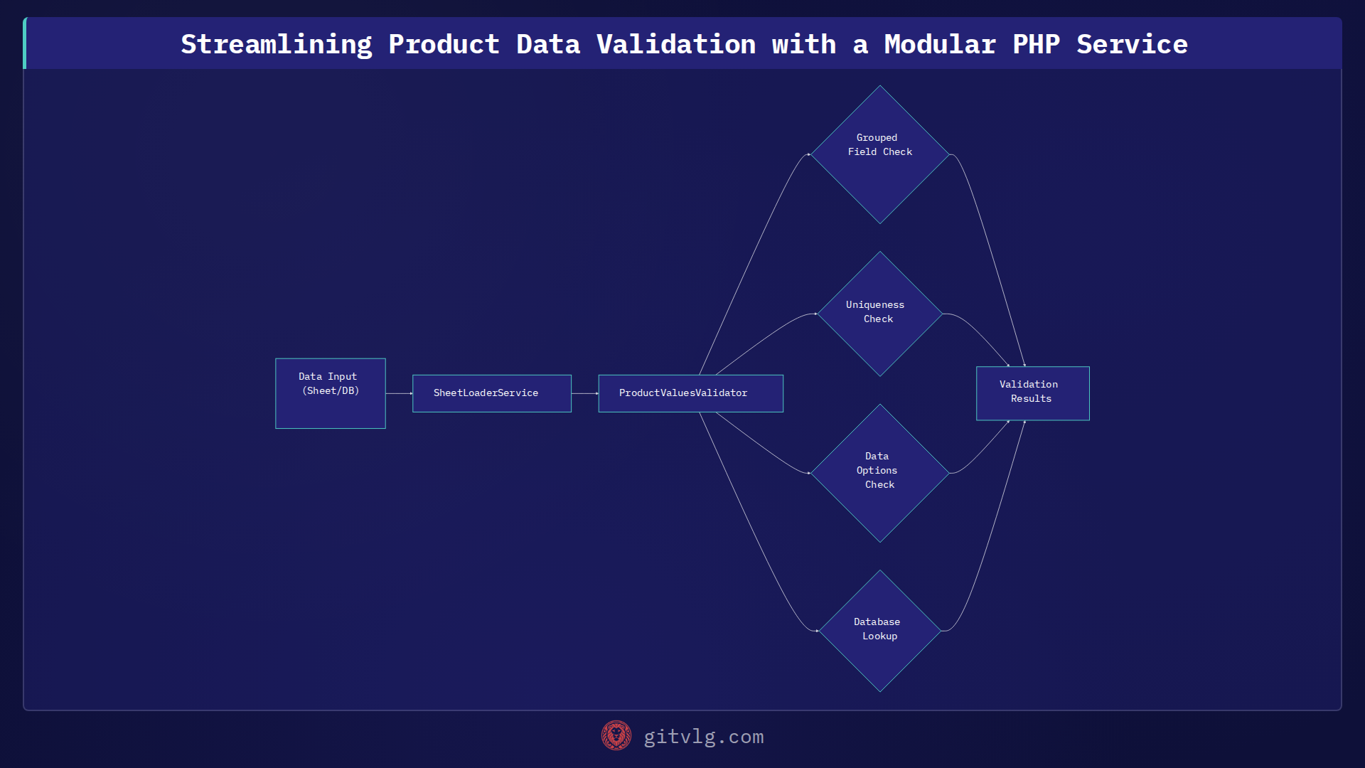 Streamlining Product Data Validation with a Modular PHP Service