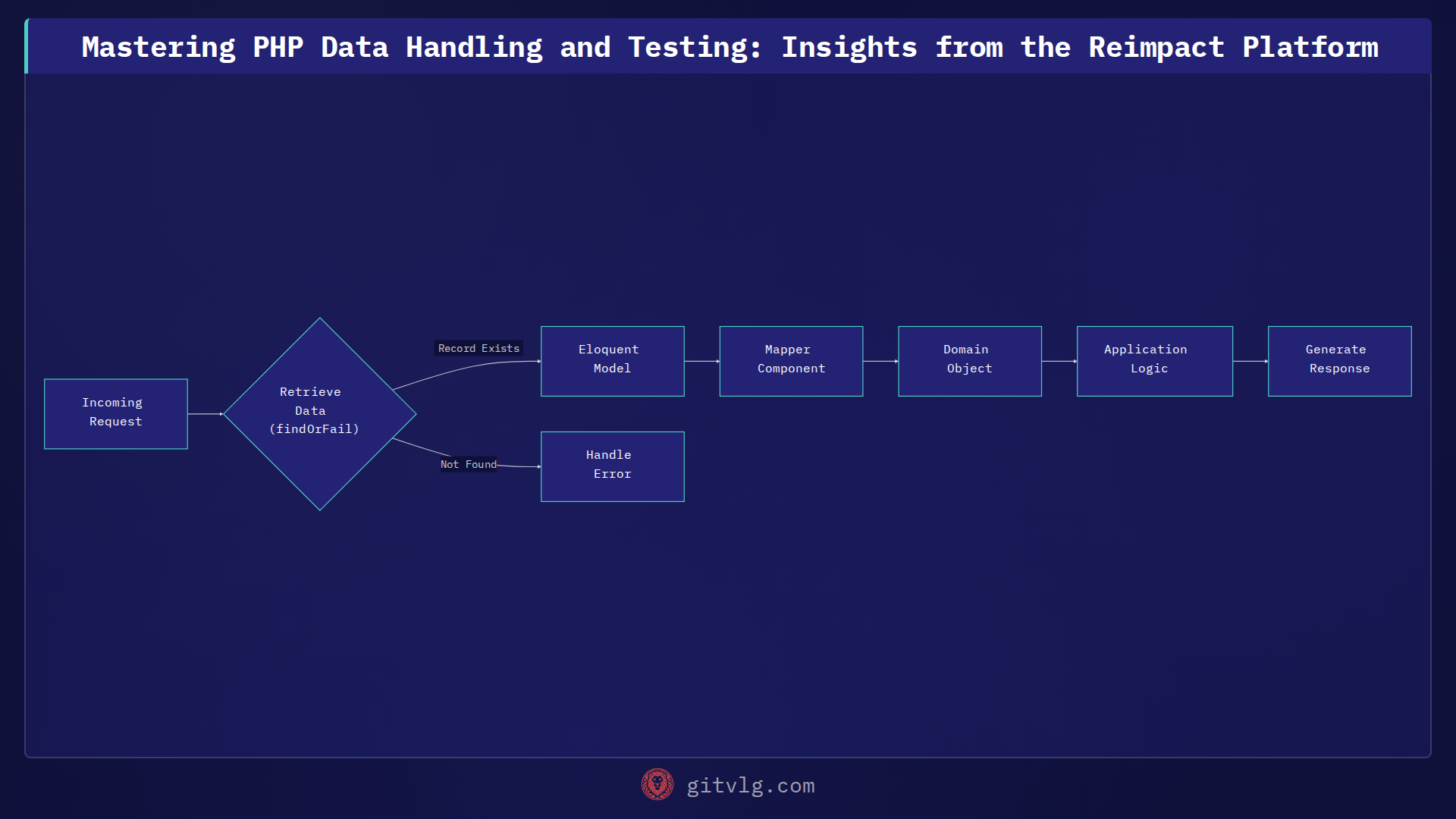 Mastering PHP Data Handling and Testing: Insights from the Reimpact Platform