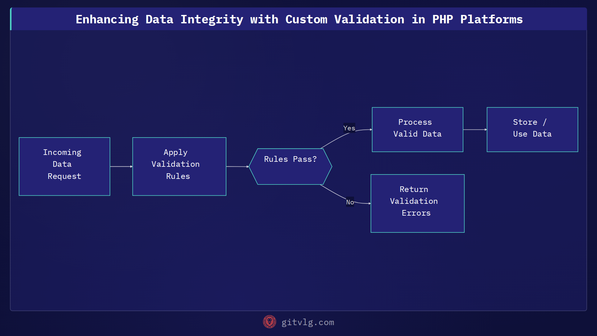 Enhancing Data Integrity with Custom Validation in PHP Platforms