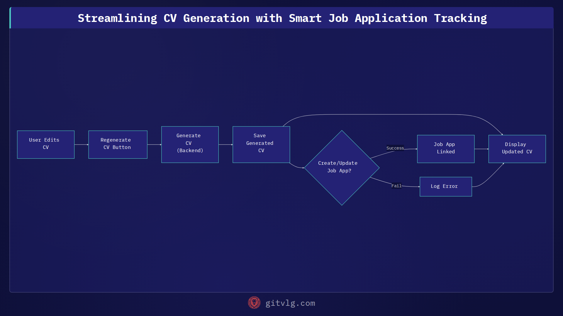 Streamlining CV Generation with Smart Job Application Tracking