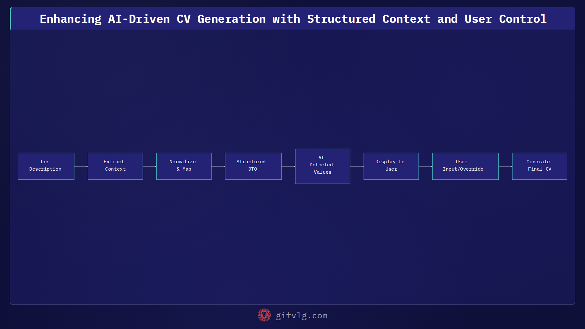 Enhancing AI-Driven CV Generation with Structured Context and User Control