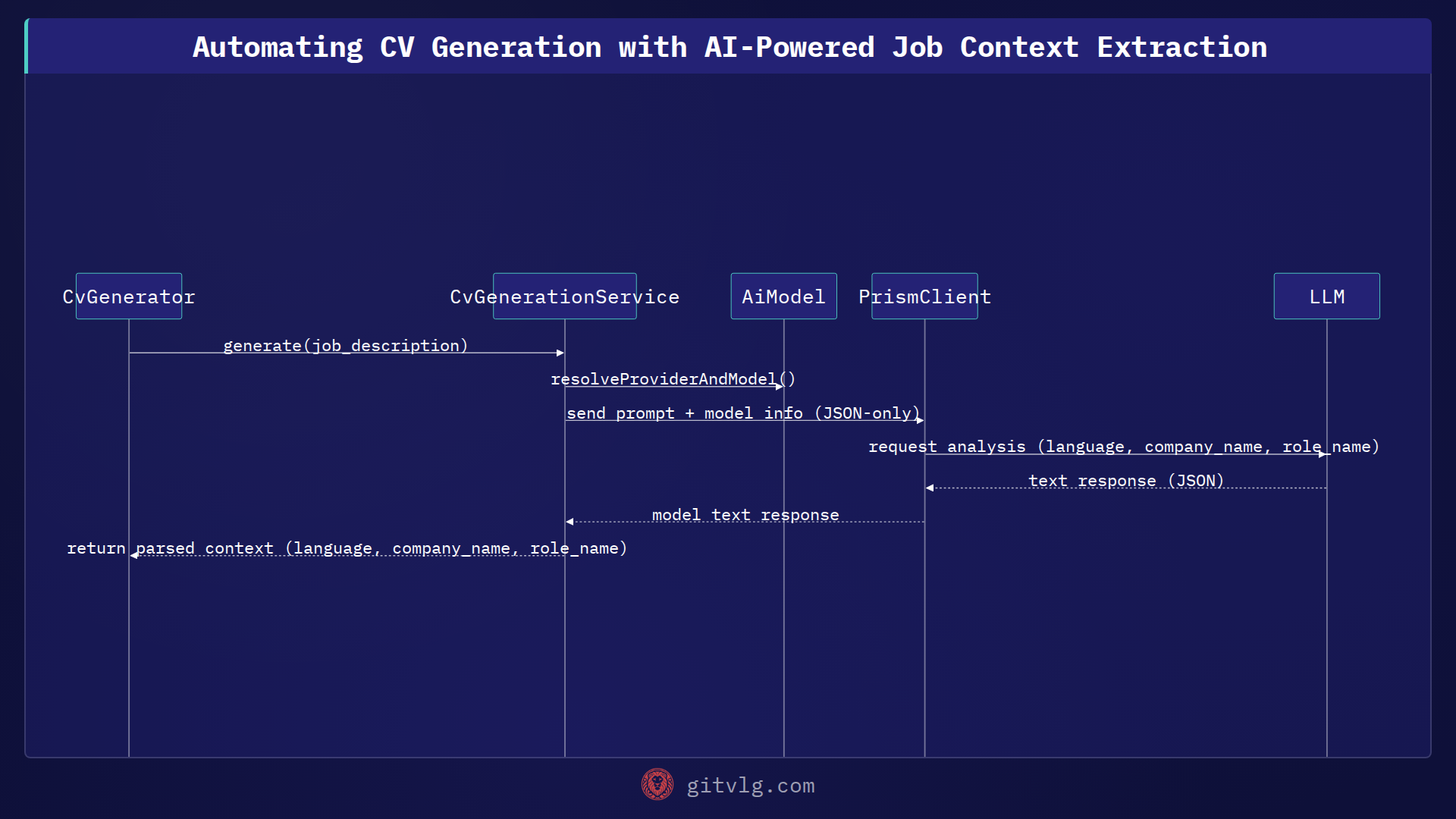 Automating CV Generation with AI-Powered Job Context Extraction