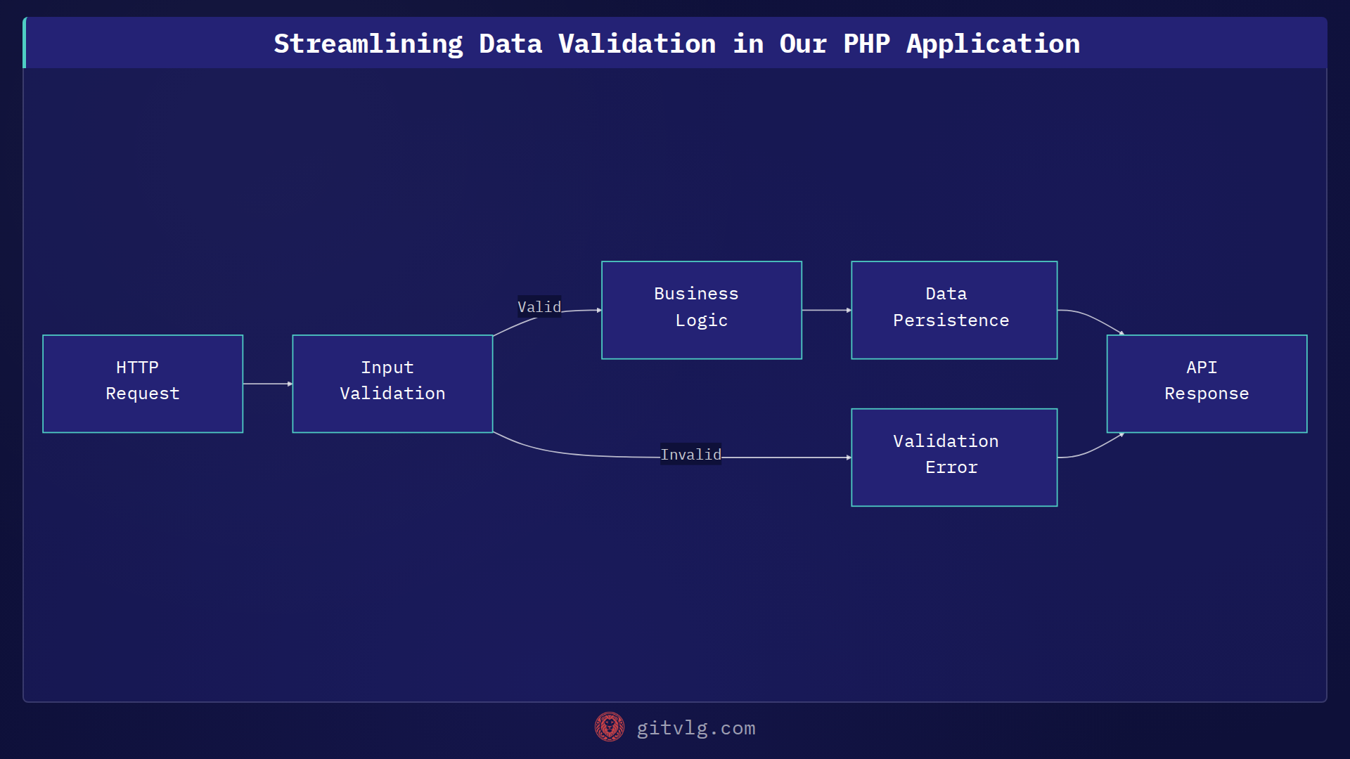 Streamlining Data Validation in Our PHP Application