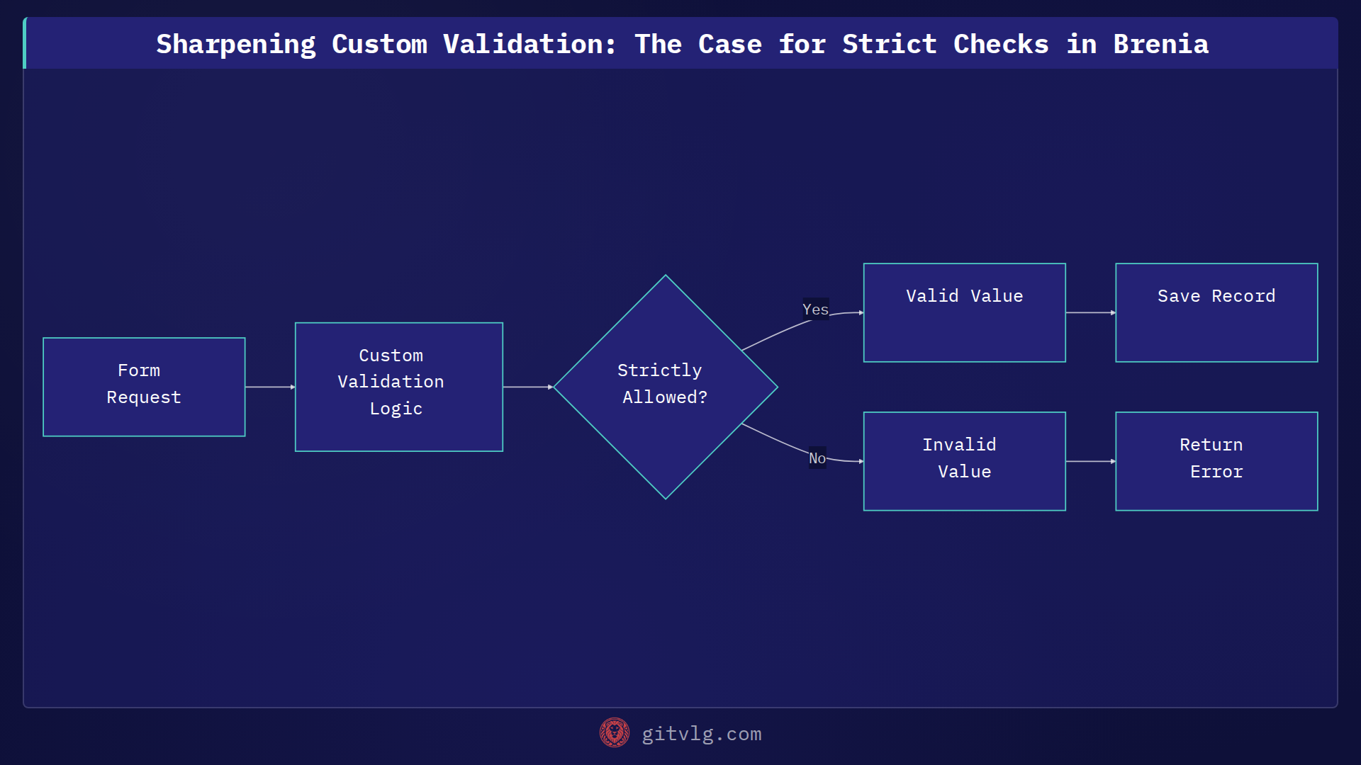 Sharpening Custom Validation: The Case for Strict Checks in Brenia