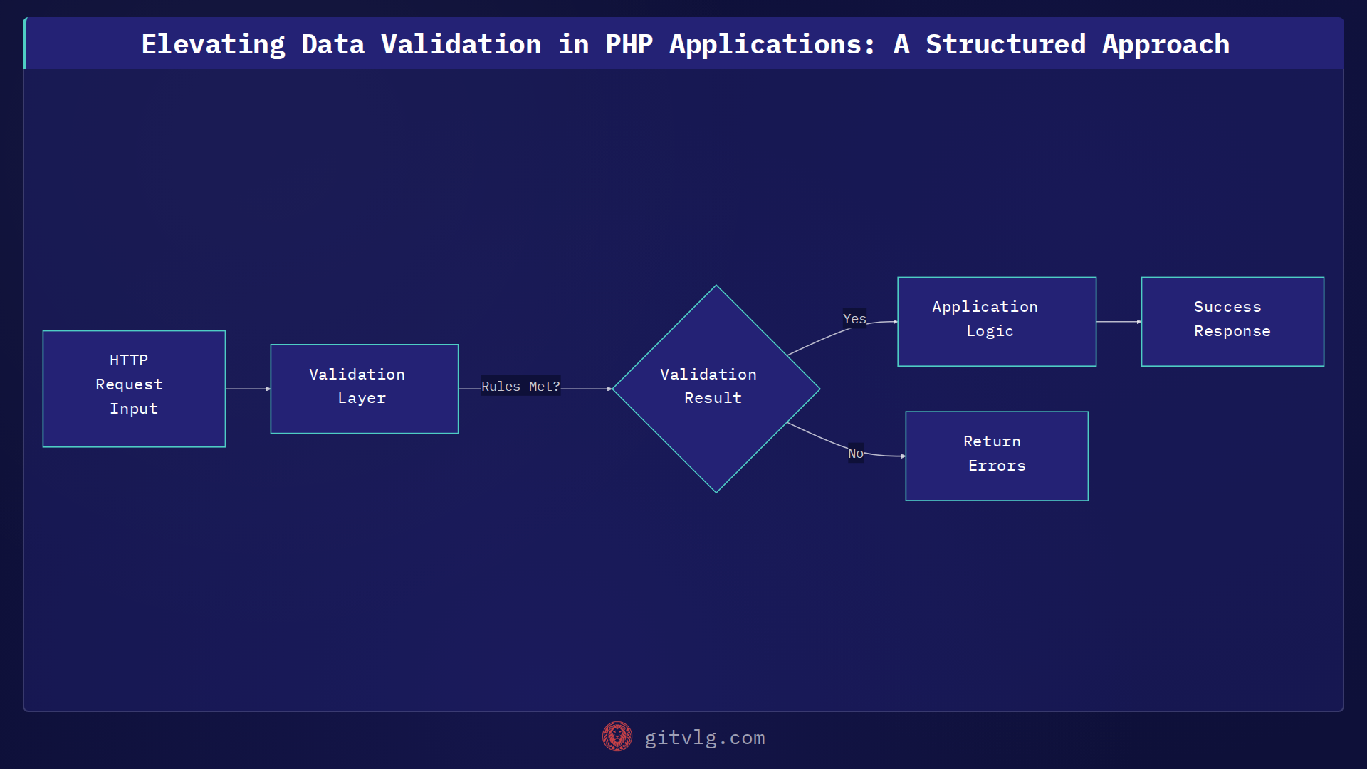 Elevating Data Validation in PHP Applications: A Structured Approach
