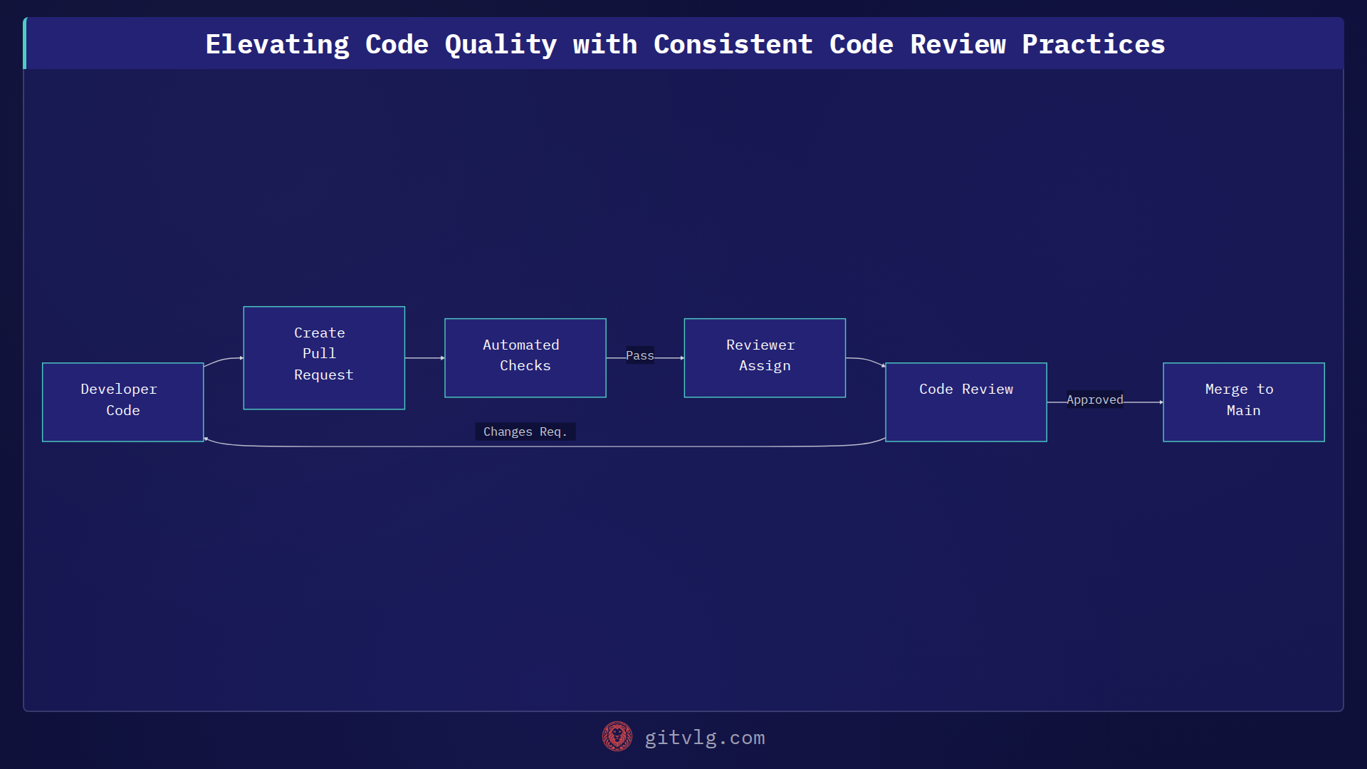 Elevating Code Quality with Consistent Code Review Practices