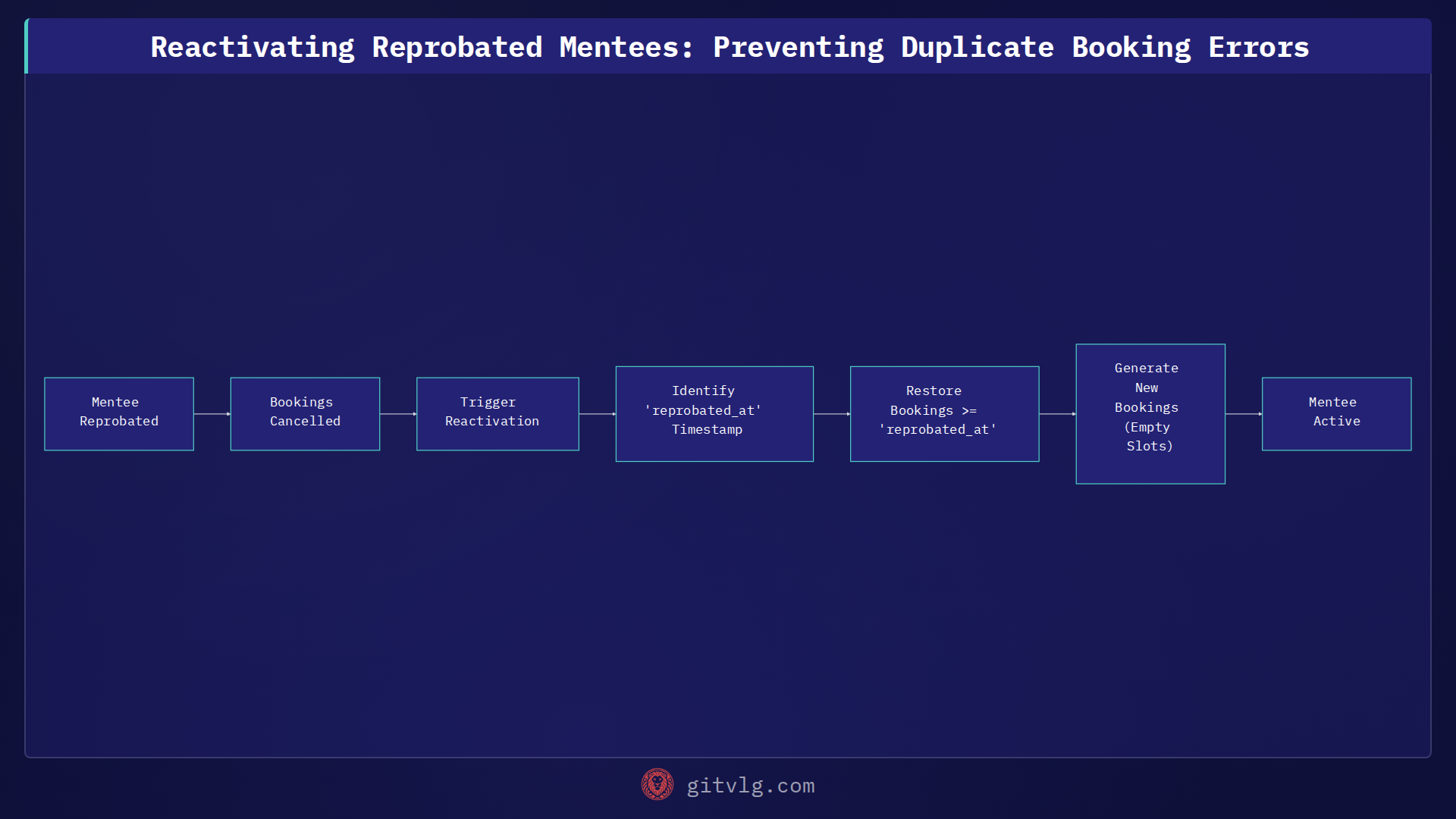 Reactivating Reprobated Mentees: Preventing Duplicate Booking Errors