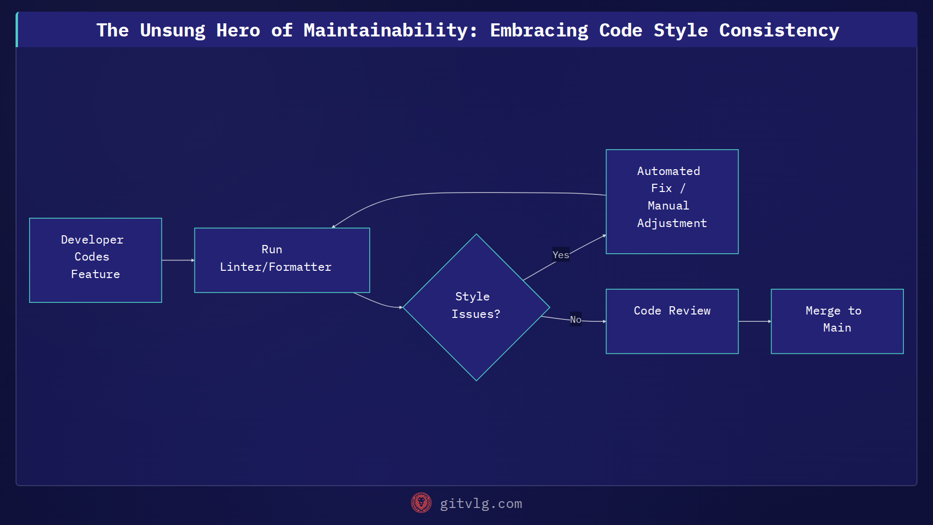 The Unsung Hero of Maintainability: Embracing Code Style Consistency