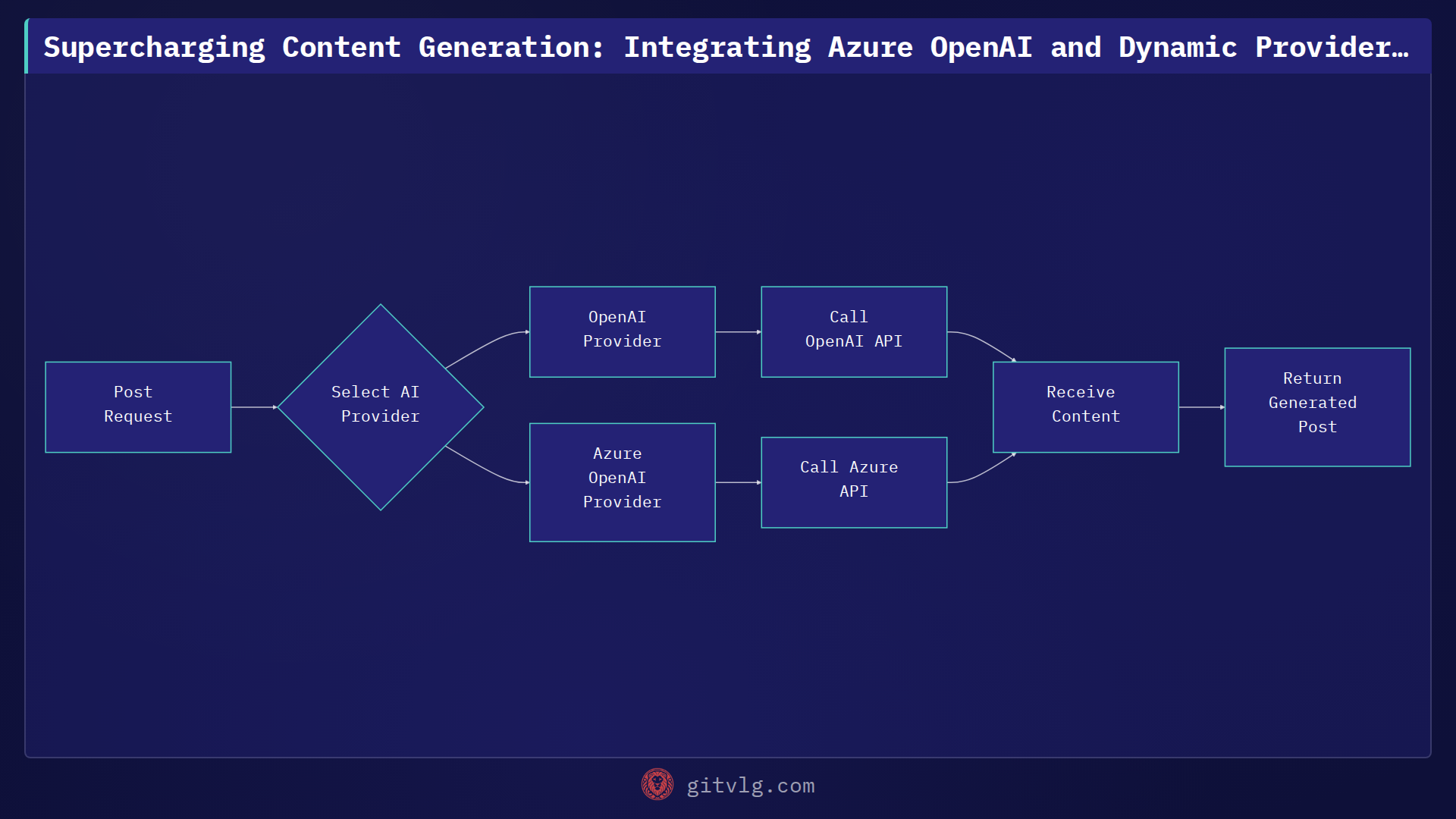 Supercharging Content Generation: Integrating Azure OpenAI and Dynamic Provider Selection