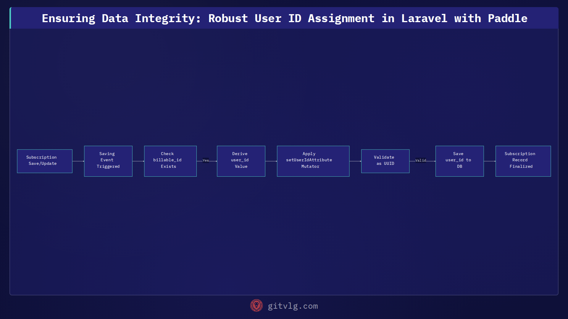 Ensuring Data Integrity: Robust User ID Assignment in Laravel with Paddle