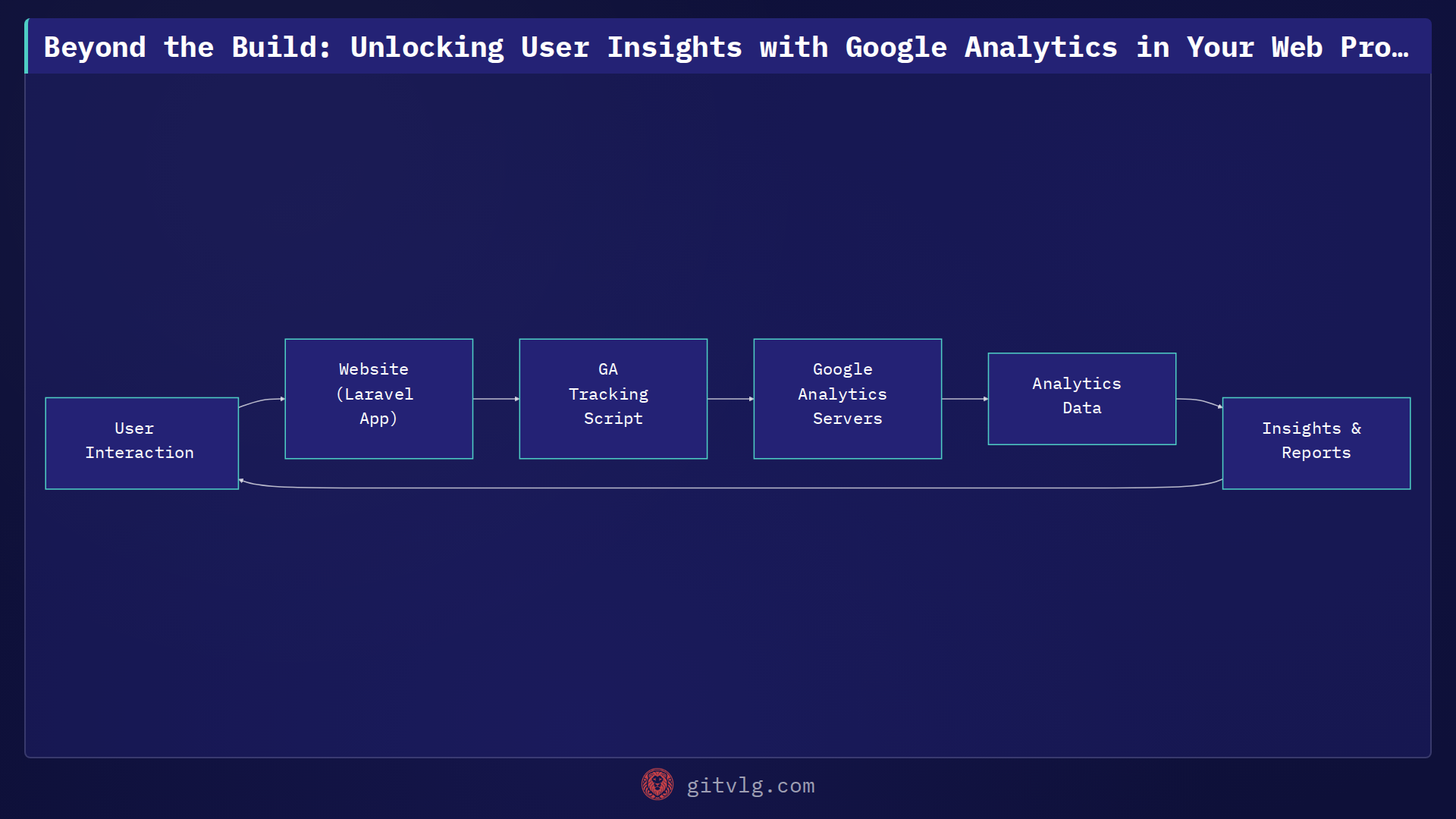 Beyond the Build: Unlocking User Insights with Google Analytics in Your Web Project