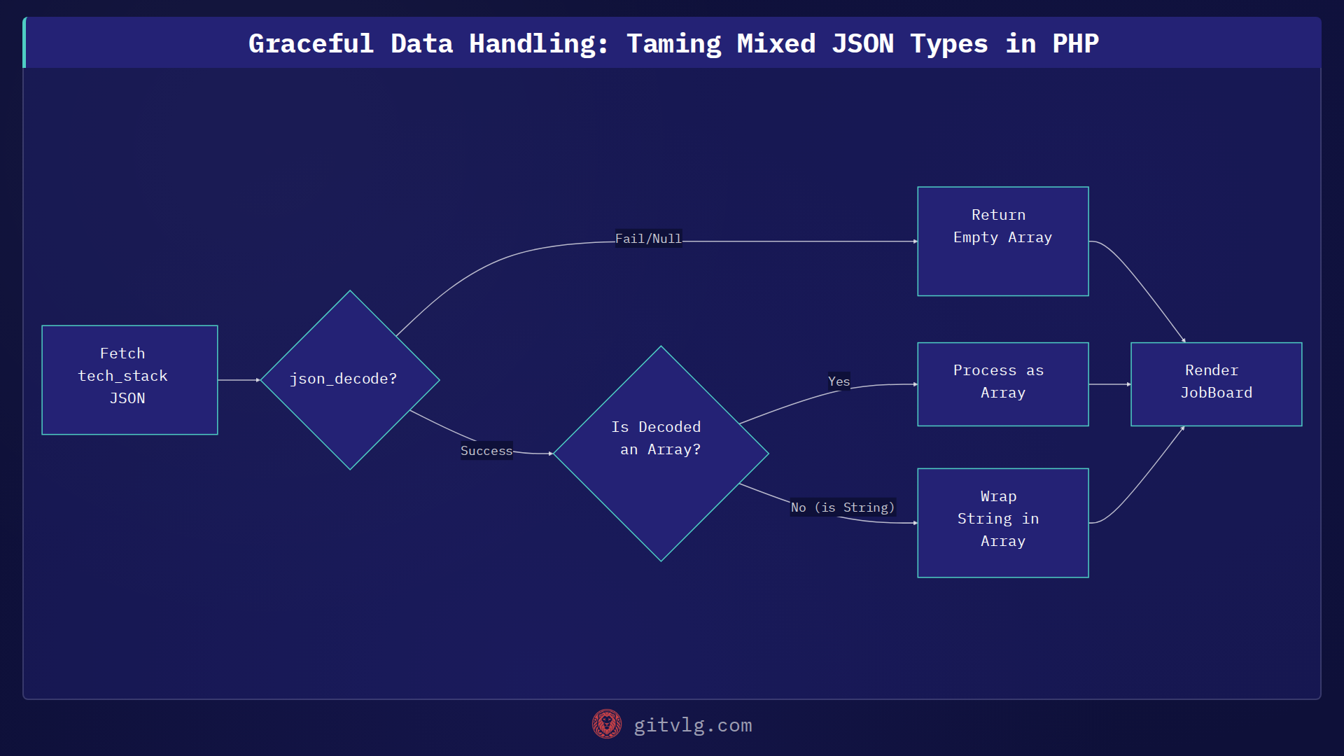 Graceful Data Handling: Taming Mixed JSON Types in PHP