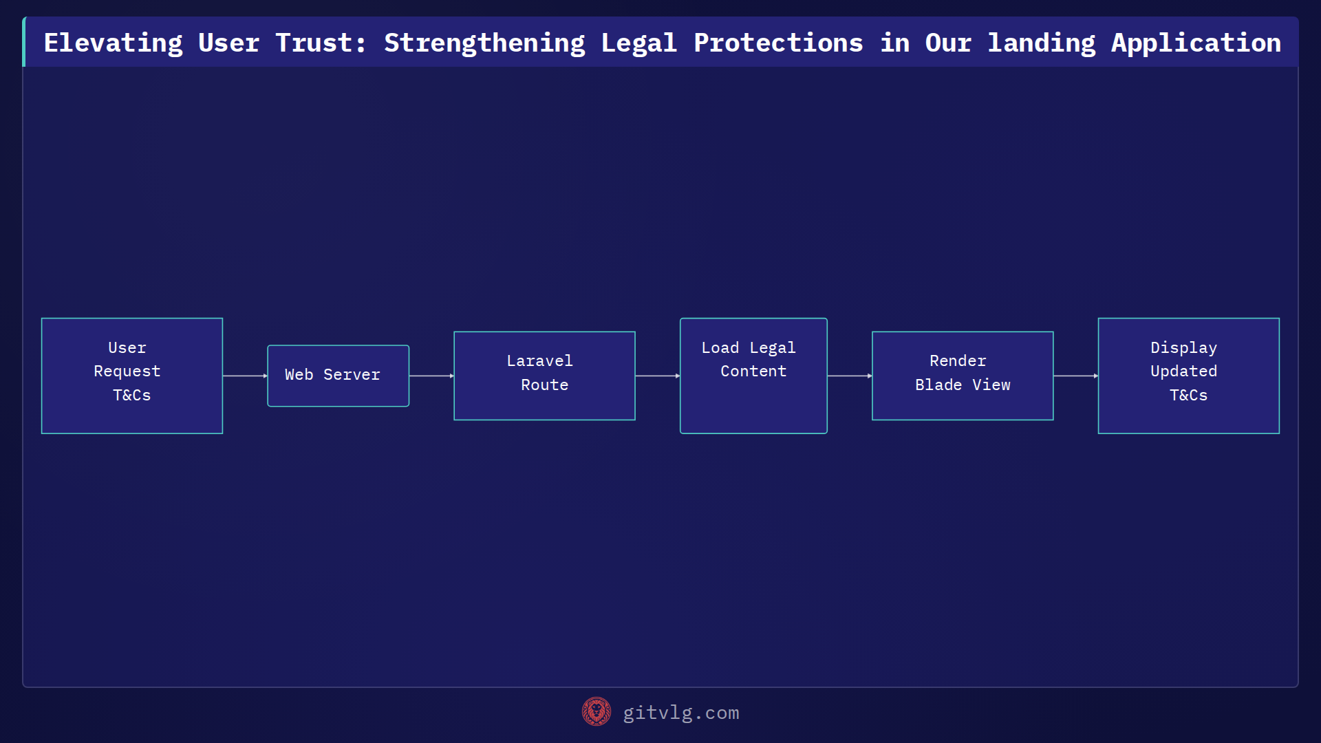 Elevating User Trust: Strengthening Legal Protections in Our landing Application