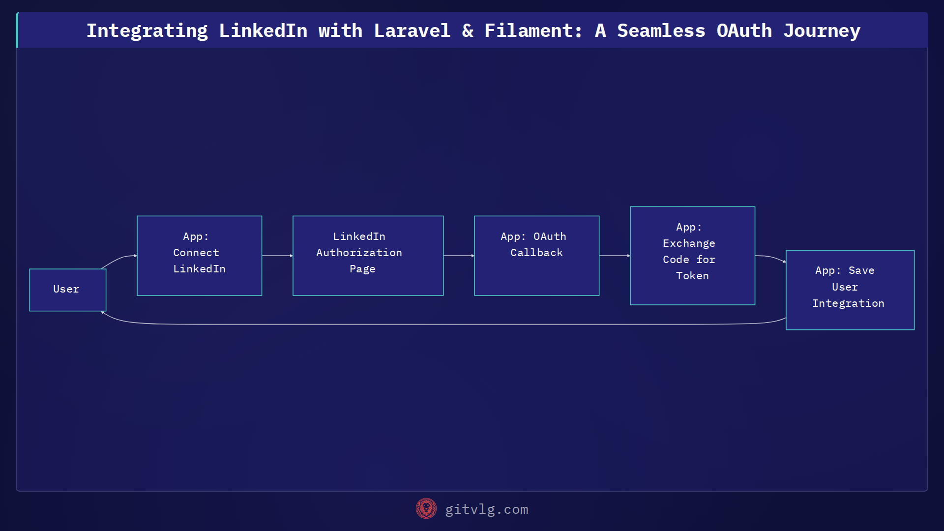 Integrating LinkedIn with Laravel & Filament: A Seamless OAuth Journey
