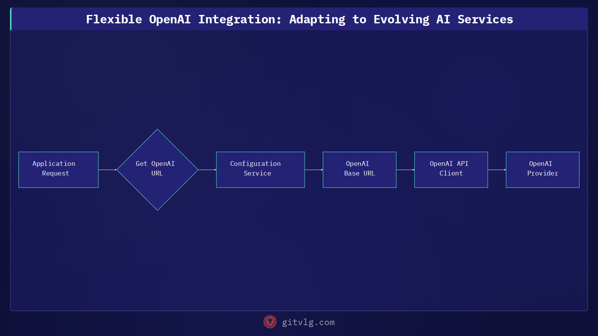 Flexible OpenAI Integration: Adapting to Evolving AI Services