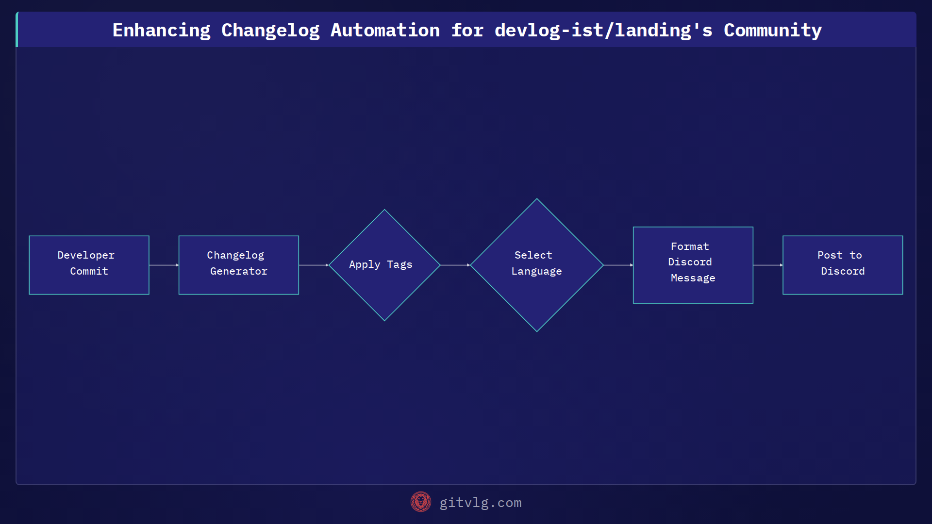 Enhancing Changelog Automation for devlog-ist/landing's Community