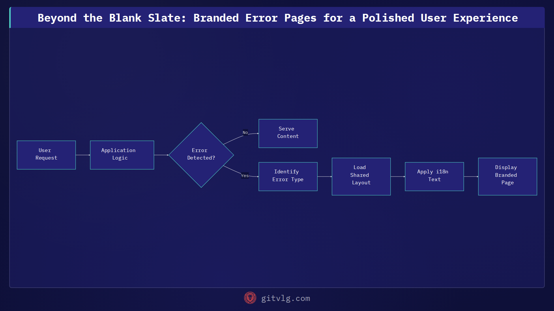 Beyond the Blank Slate: Branded Error Pages for a Polished User Experience