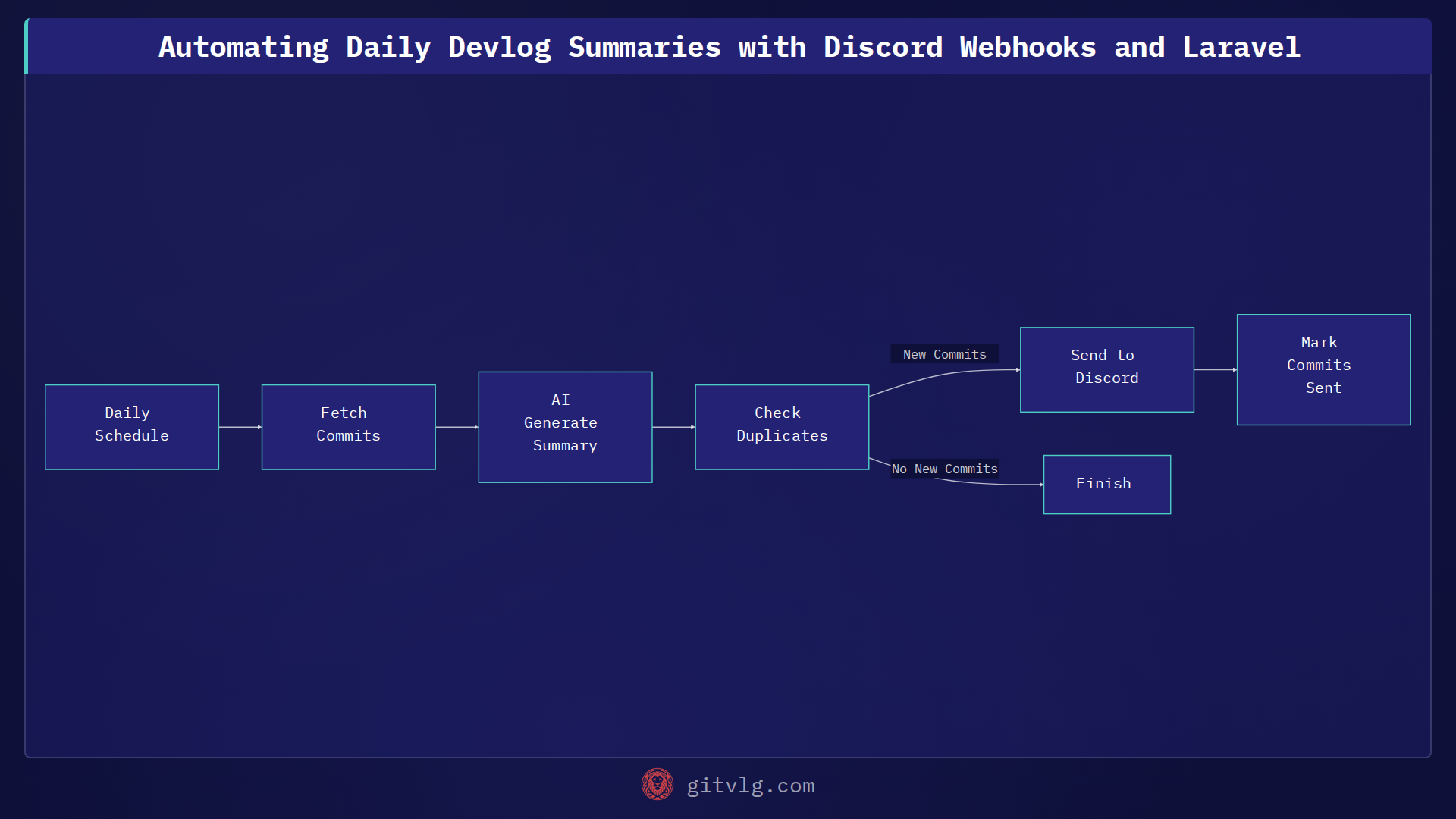 Automating Daily Devlog Summaries with Discord Webhooks and Laravel