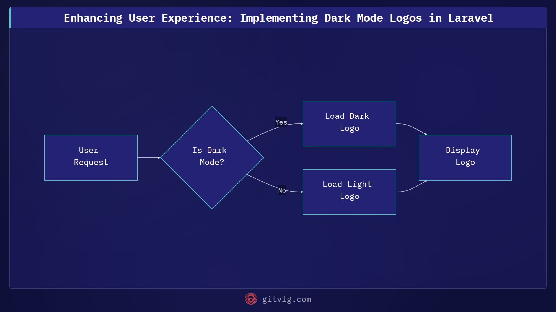 Enhancing User Experience: Implementing Dark Mode Logos in Laravel