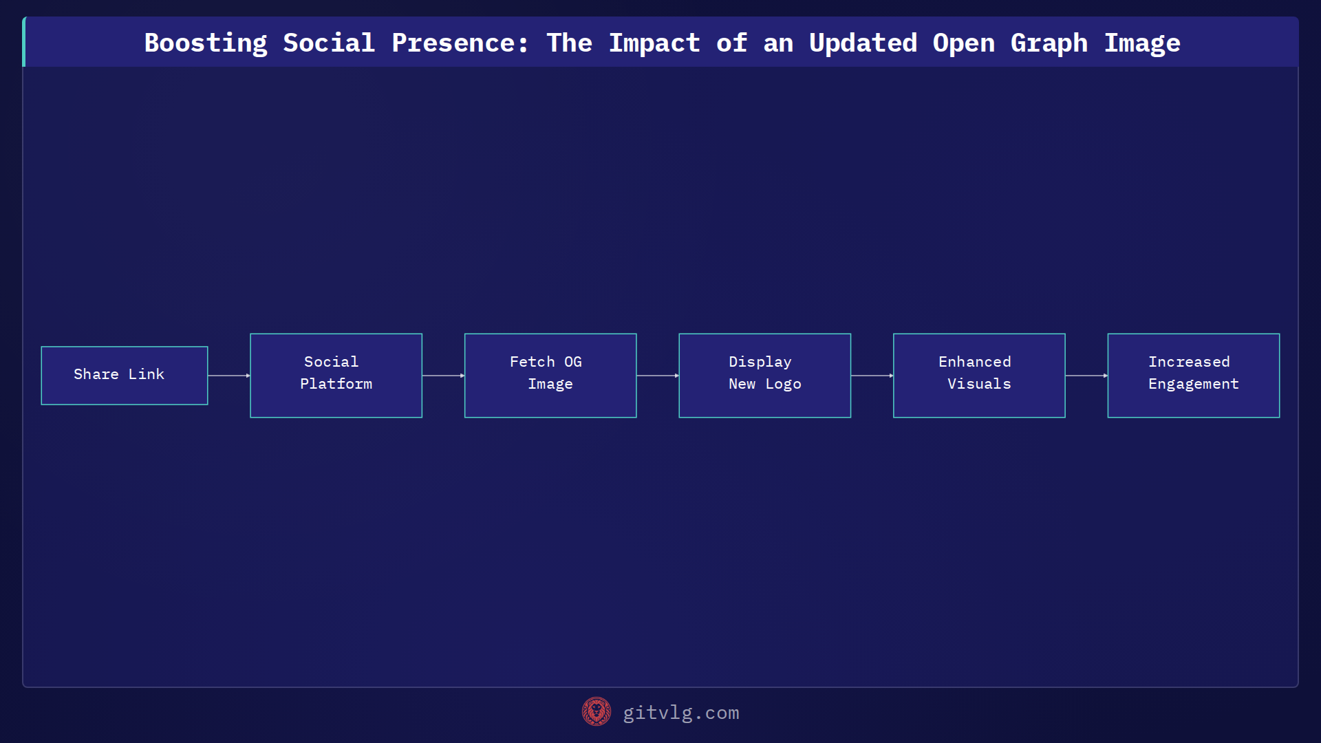 Boosting Social Presence: The Impact of an Updated Open Graph Image