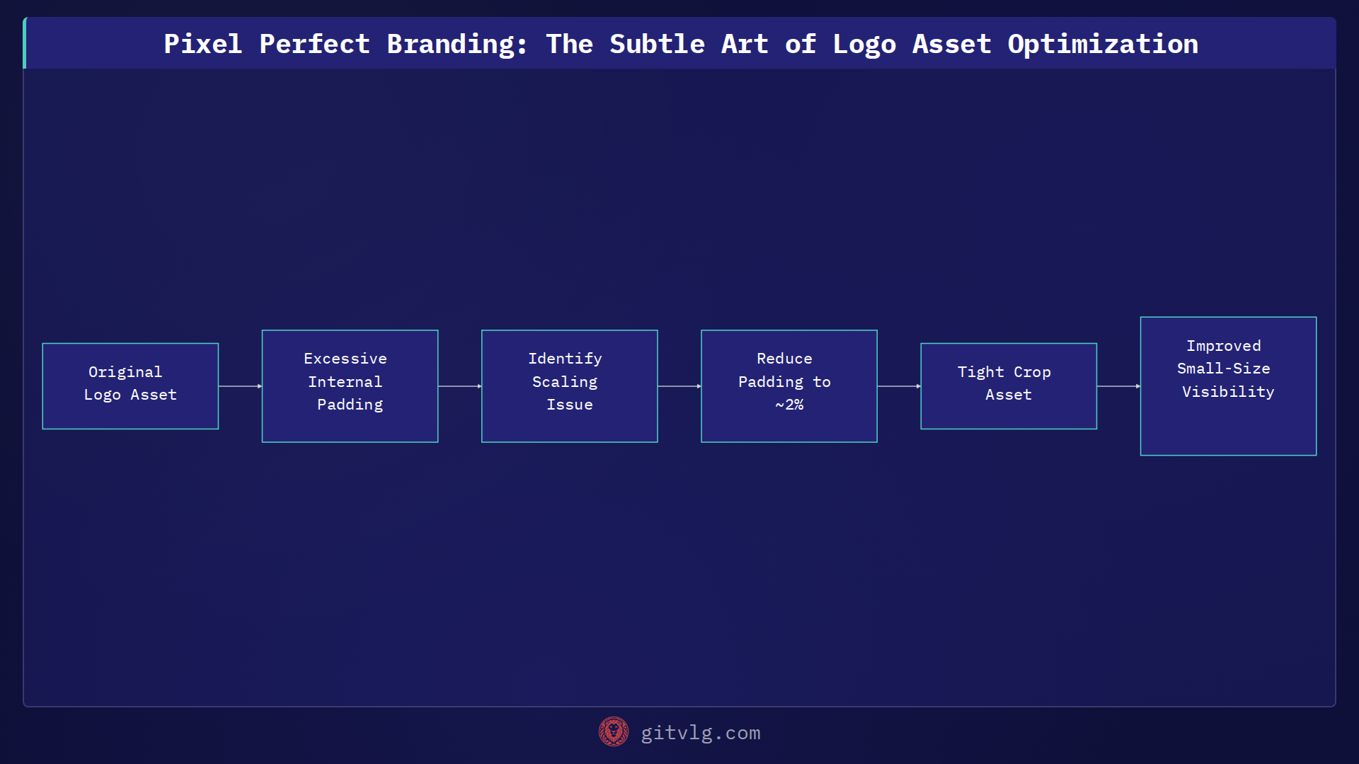 Pixel Perfect Branding: The Subtle Art of Logo Asset Optimization
