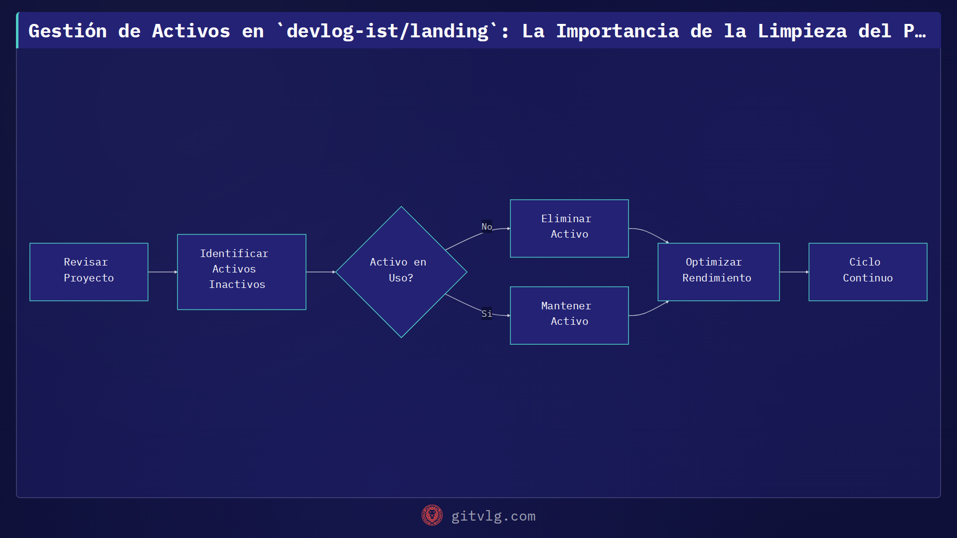 Gestión de Activos en `devlog-ist/landing`: La Importancia de la Limpieza del Proyecto