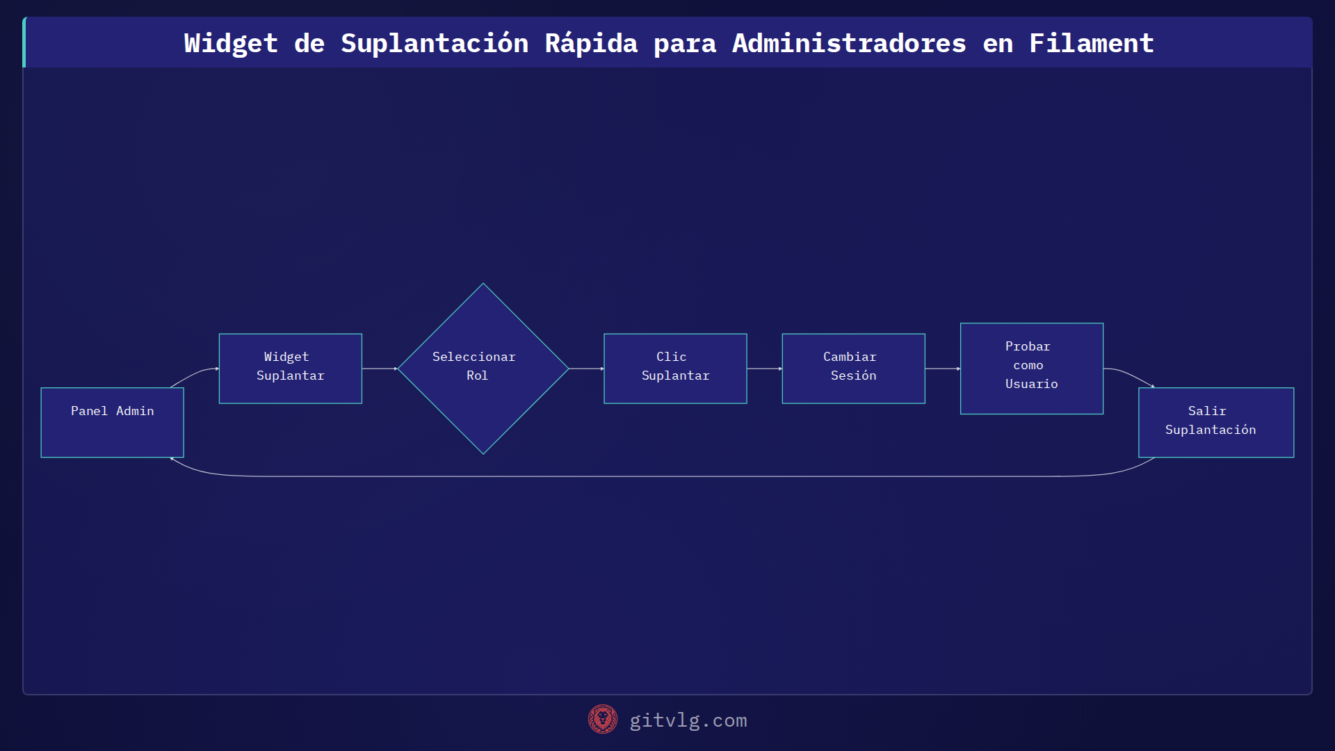 Widget de Suplantación Rápida para Administradores en Filament