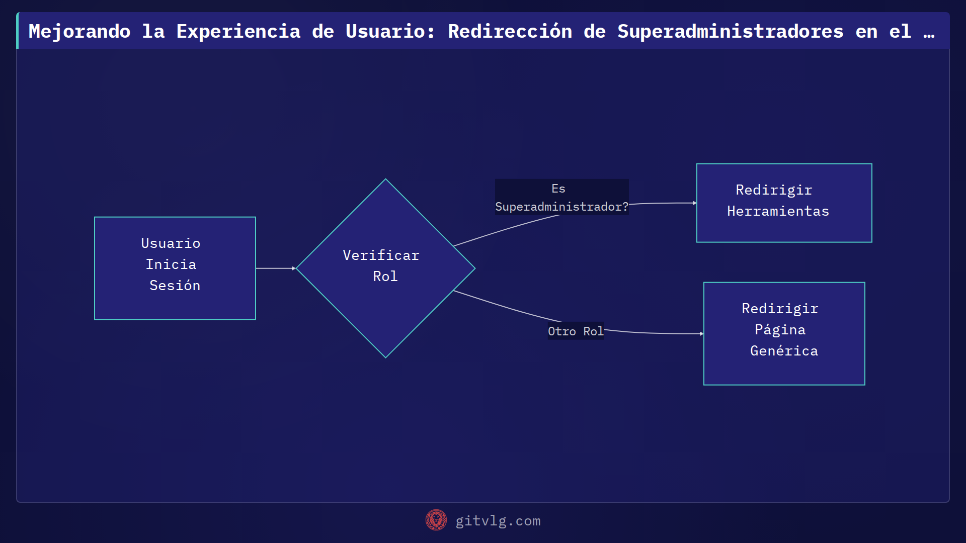 Mejorando la Experiencia de Usuario: Redirección de Superadministradores en el Login