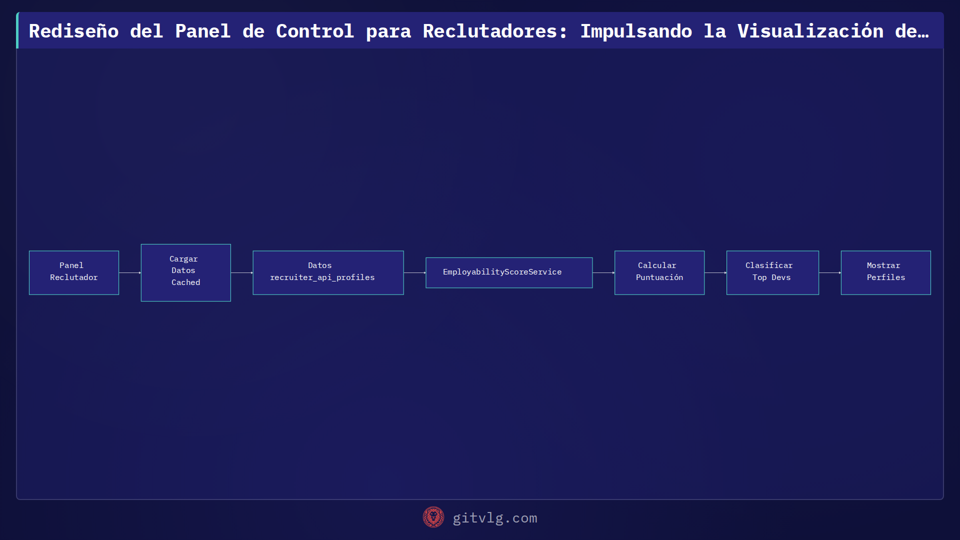 Rediseño del Panel de Control para Reclutadores: Impulsando la Visualización de Talento