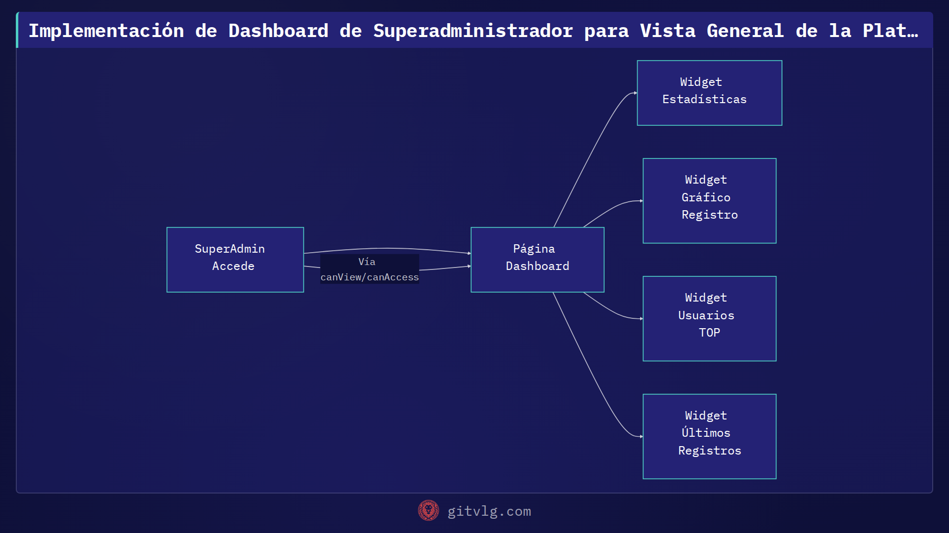 Implementación de Dashboard de Superadministrador para Vista General de la Plataforma