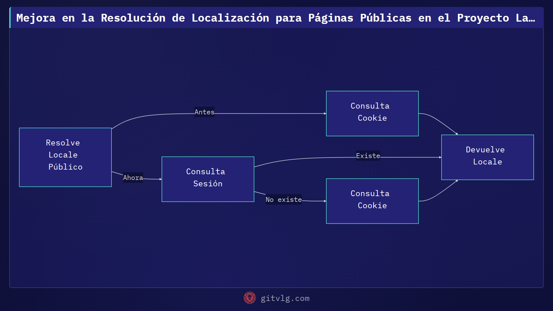 Mejora en la Resolución de Localización para Páginas Públicas en el Proyecto Landing