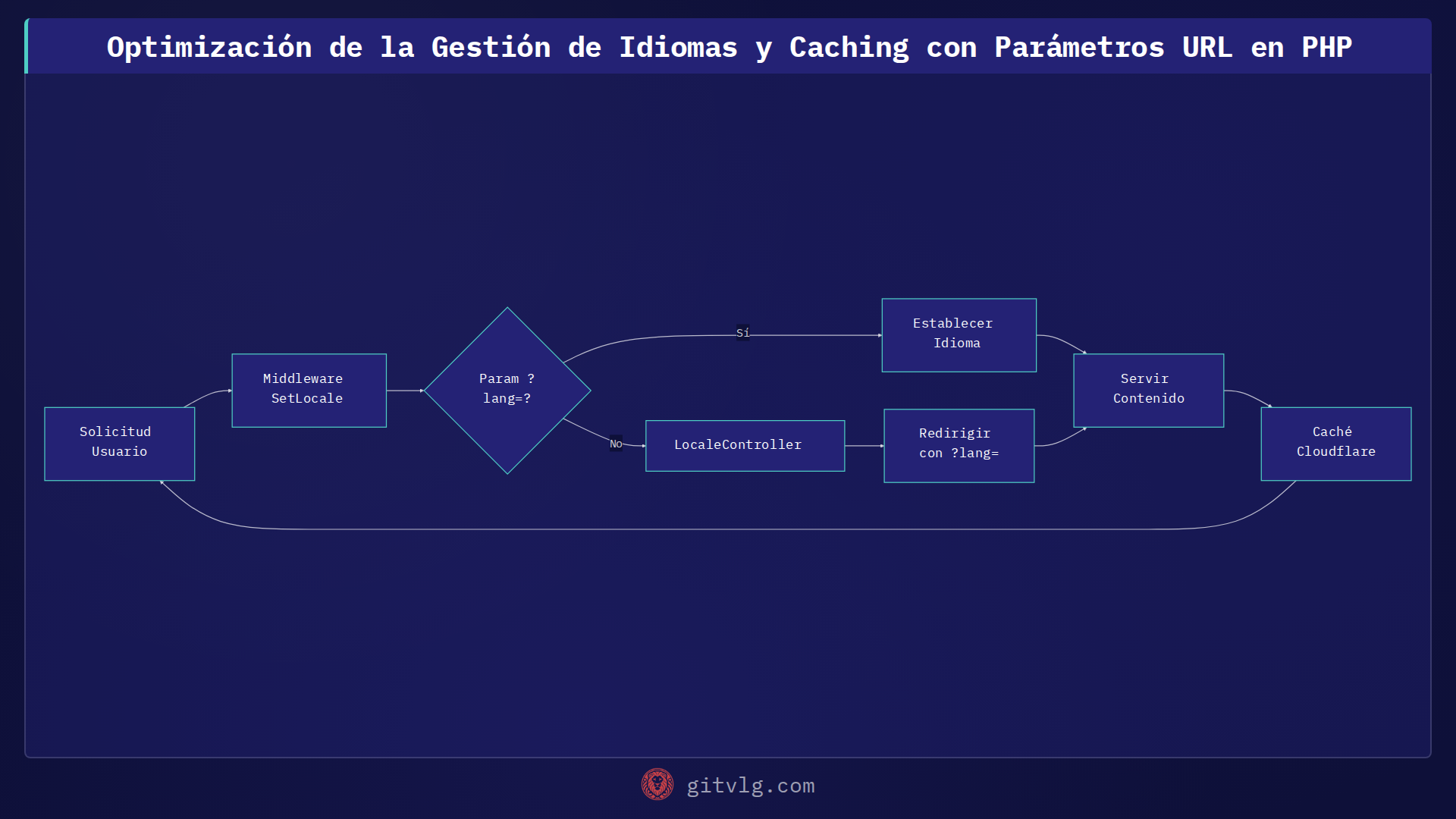 Optimización de la Gestión de Idiomas y Caching con Parámetros URL en PHP