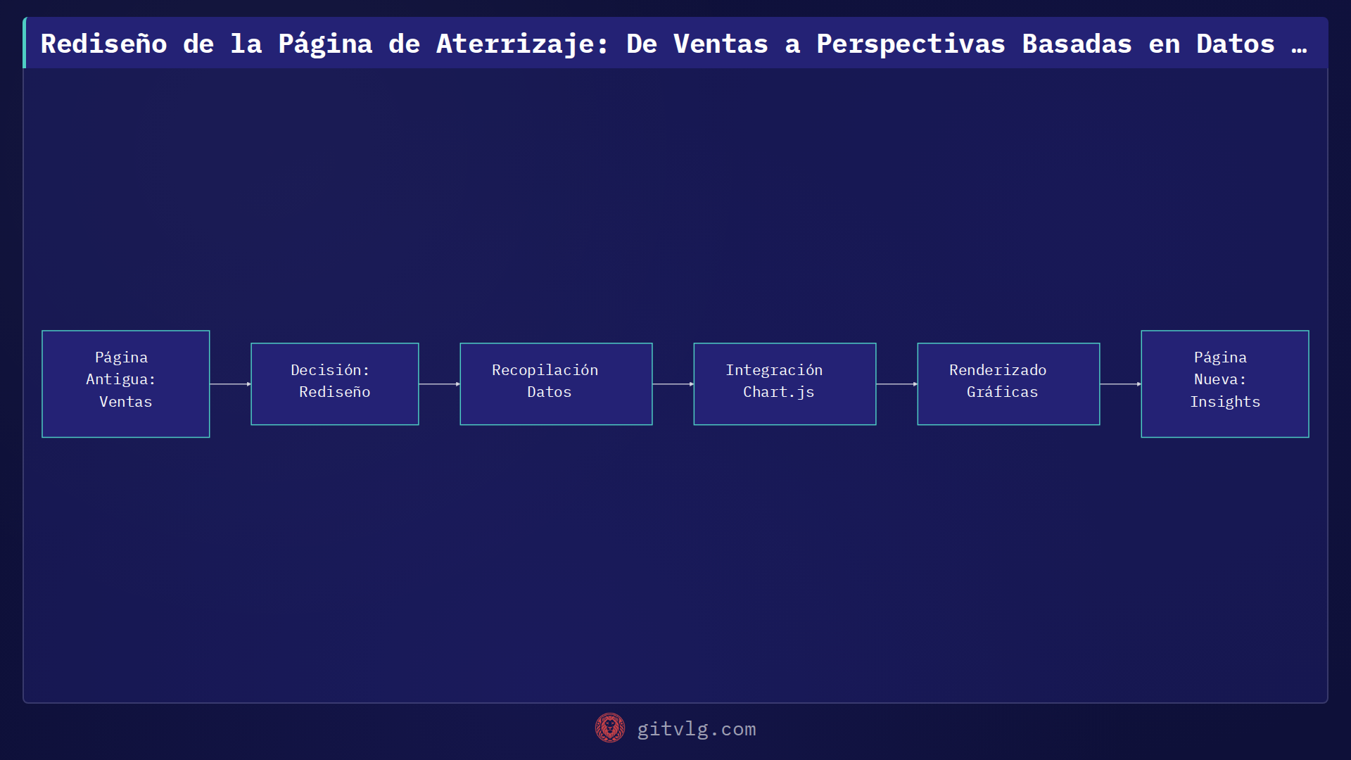 Rediseño de la Página de Aterrizaje: De Ventas a Perspectivas Basadas en Datos con Chart.js