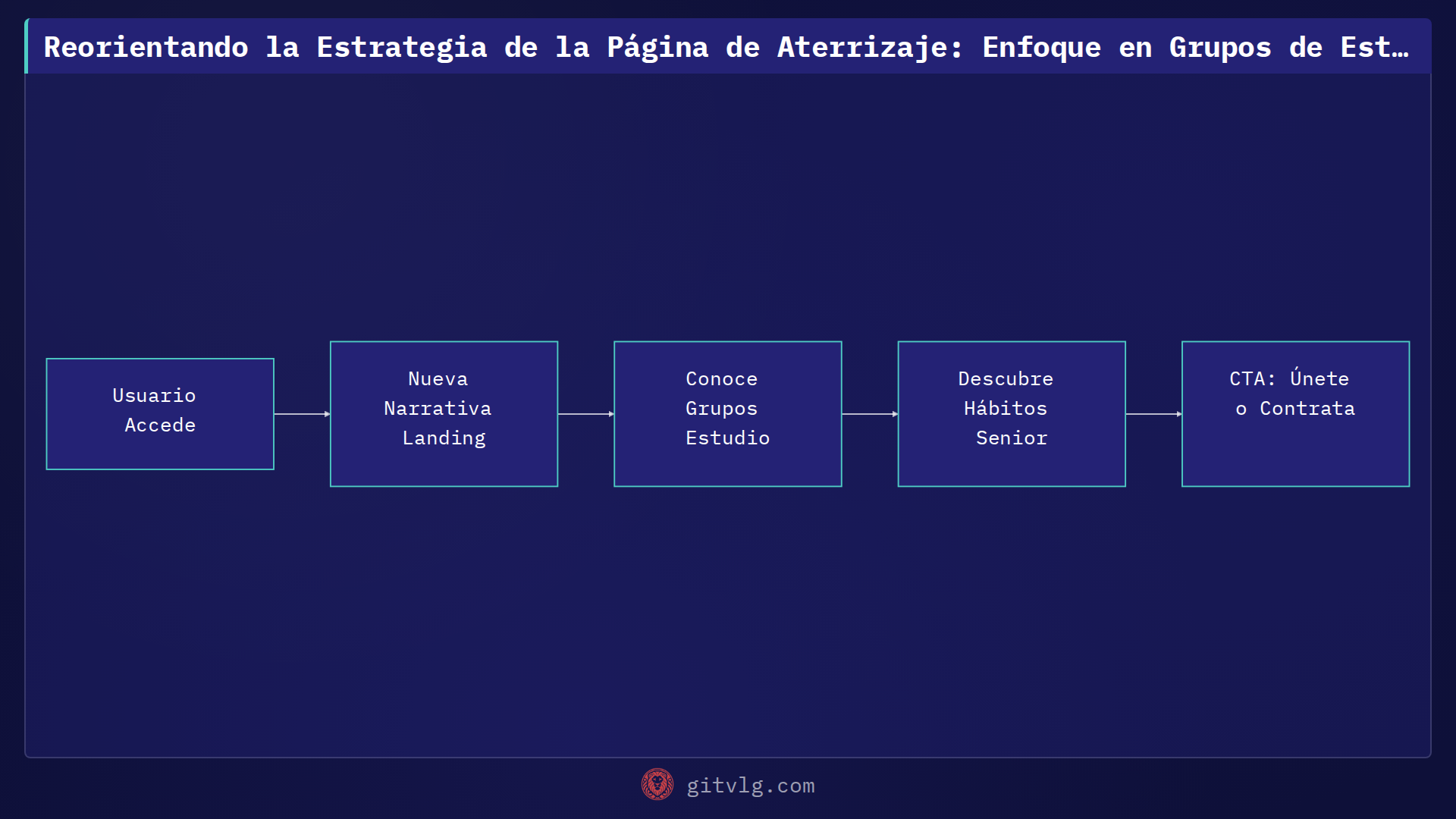 Reorientando la Estrategia de la Página de Aterrizaje: Enfoque en Grupos de Estudio y Hábitos Senior