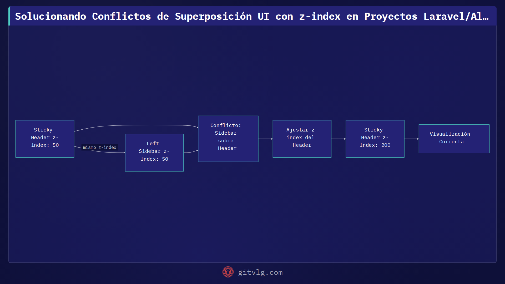 Solucionando Conflictos de Superposición UI con z-index en Proyectos Laravel/Alpine.js