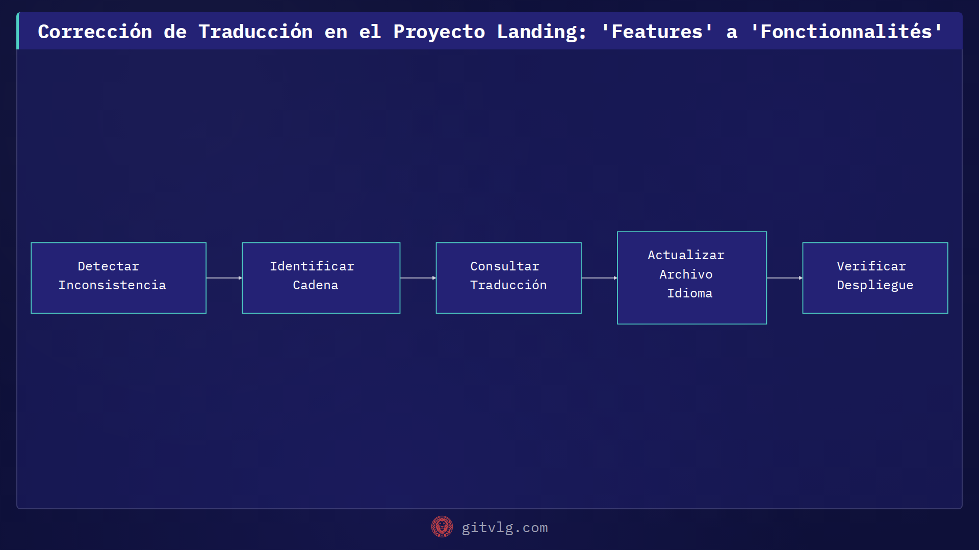 Corrección de Traducción en el Proyecto Landing: 'Features' a 'Fonctionnalités'