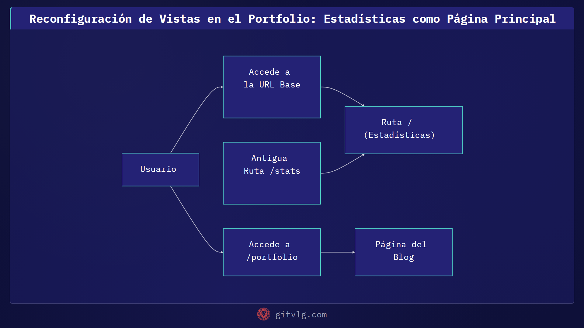 Reconfiguración de Vistas en el Portfolio: Estadísticas como Página Principal