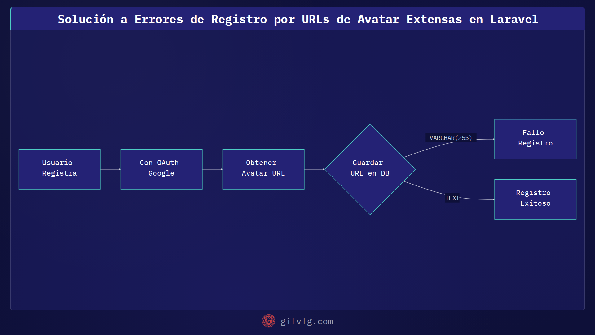 Solución a Errores de Registro por URLs de Avatar Extensas en Laravel