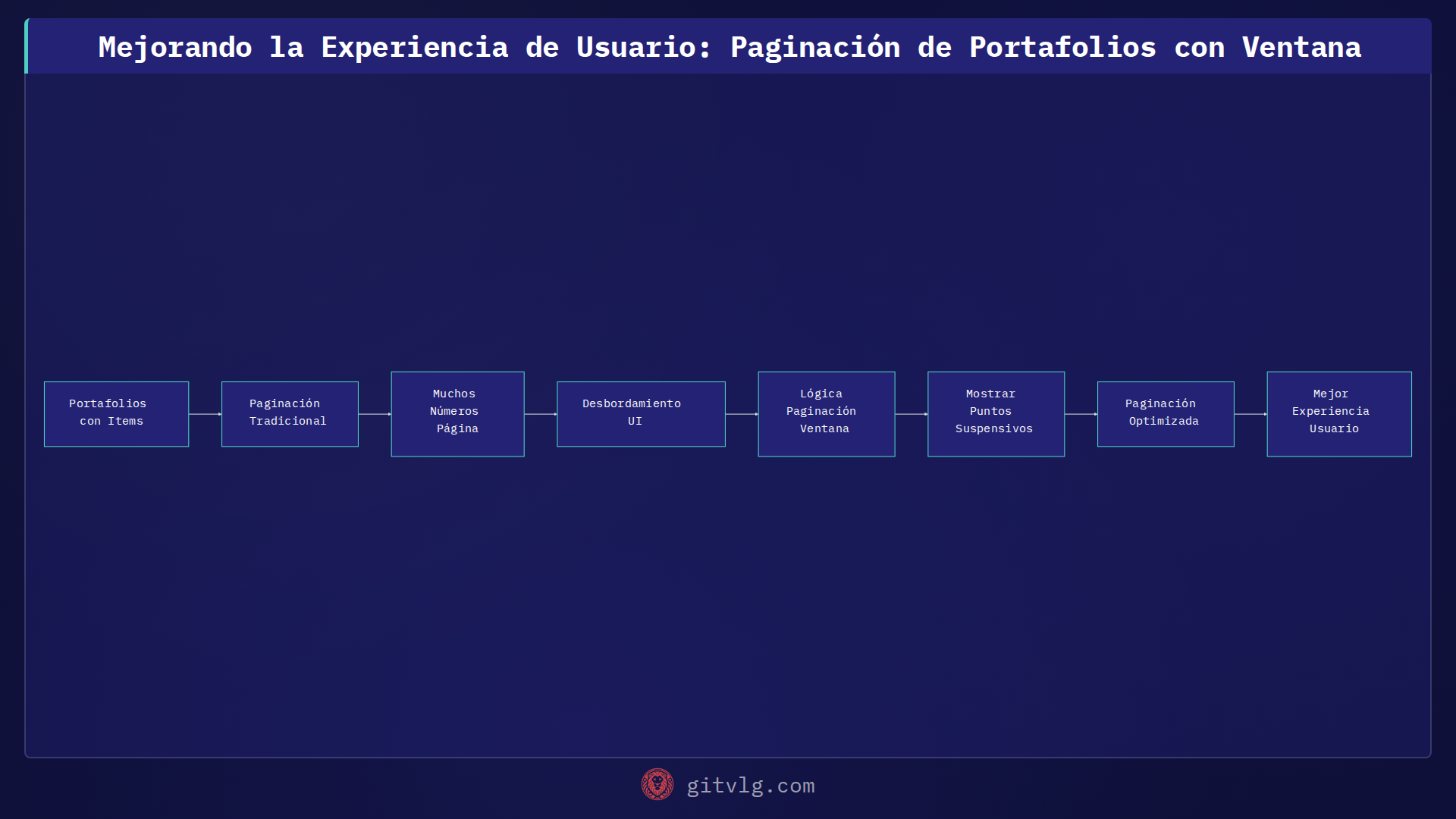 Mejorando la Experiencia de Usuario: Paginación de Portafolios con Ventana