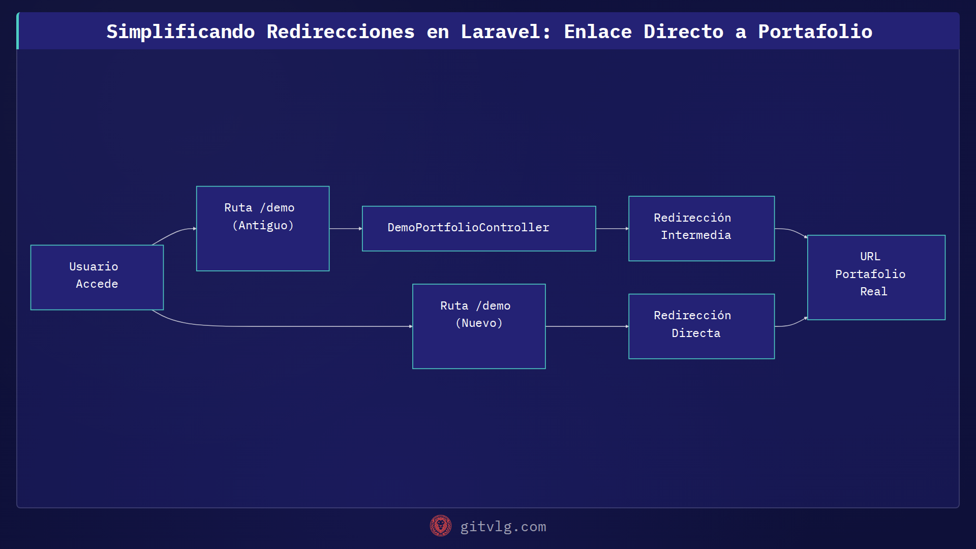 Simplificando Redirecciones en Laravel: Enlace Directo a Portafolio