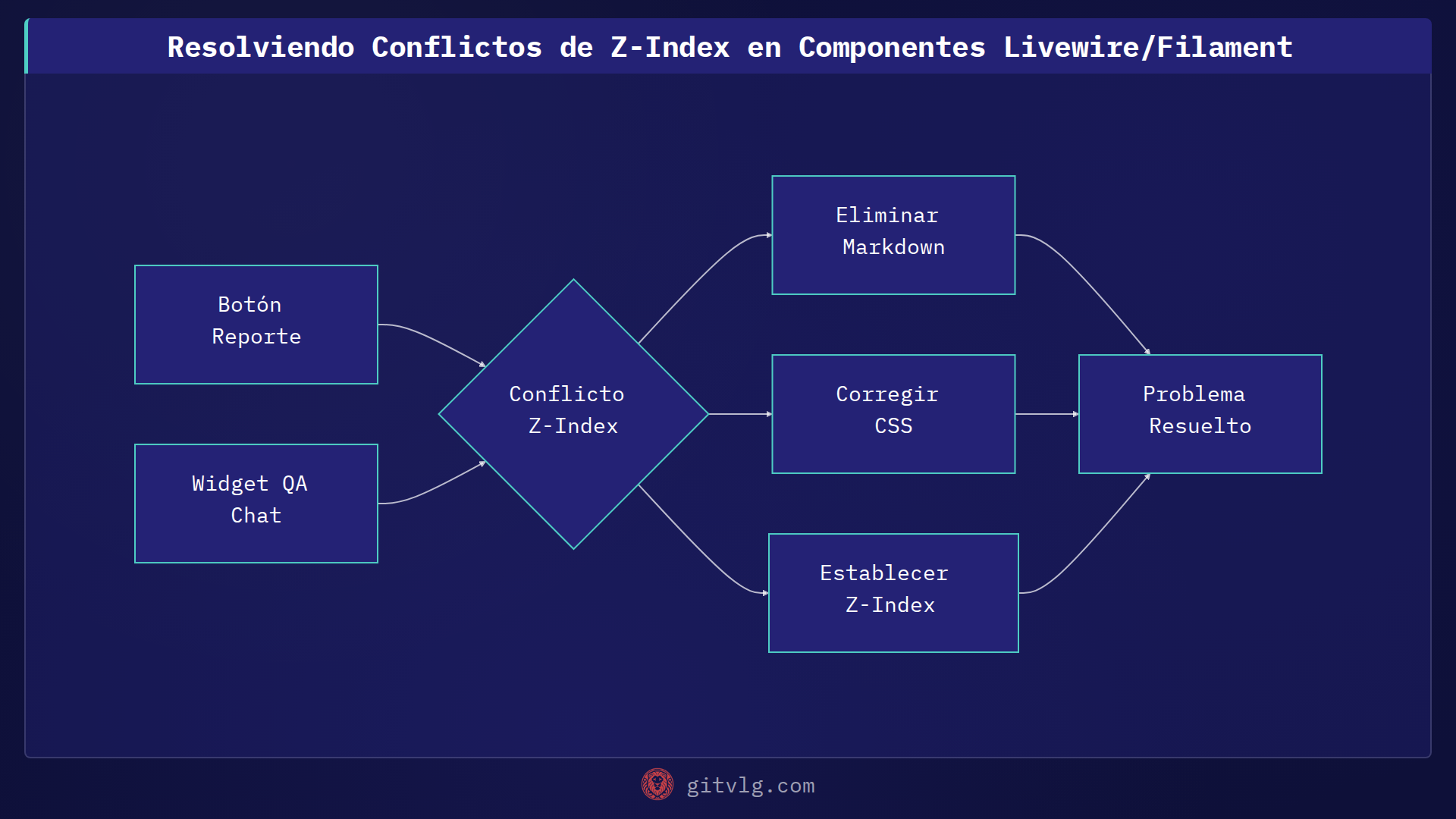 Resolviendo Conflictos de Z-Index en Componentes Livewire/Filament
