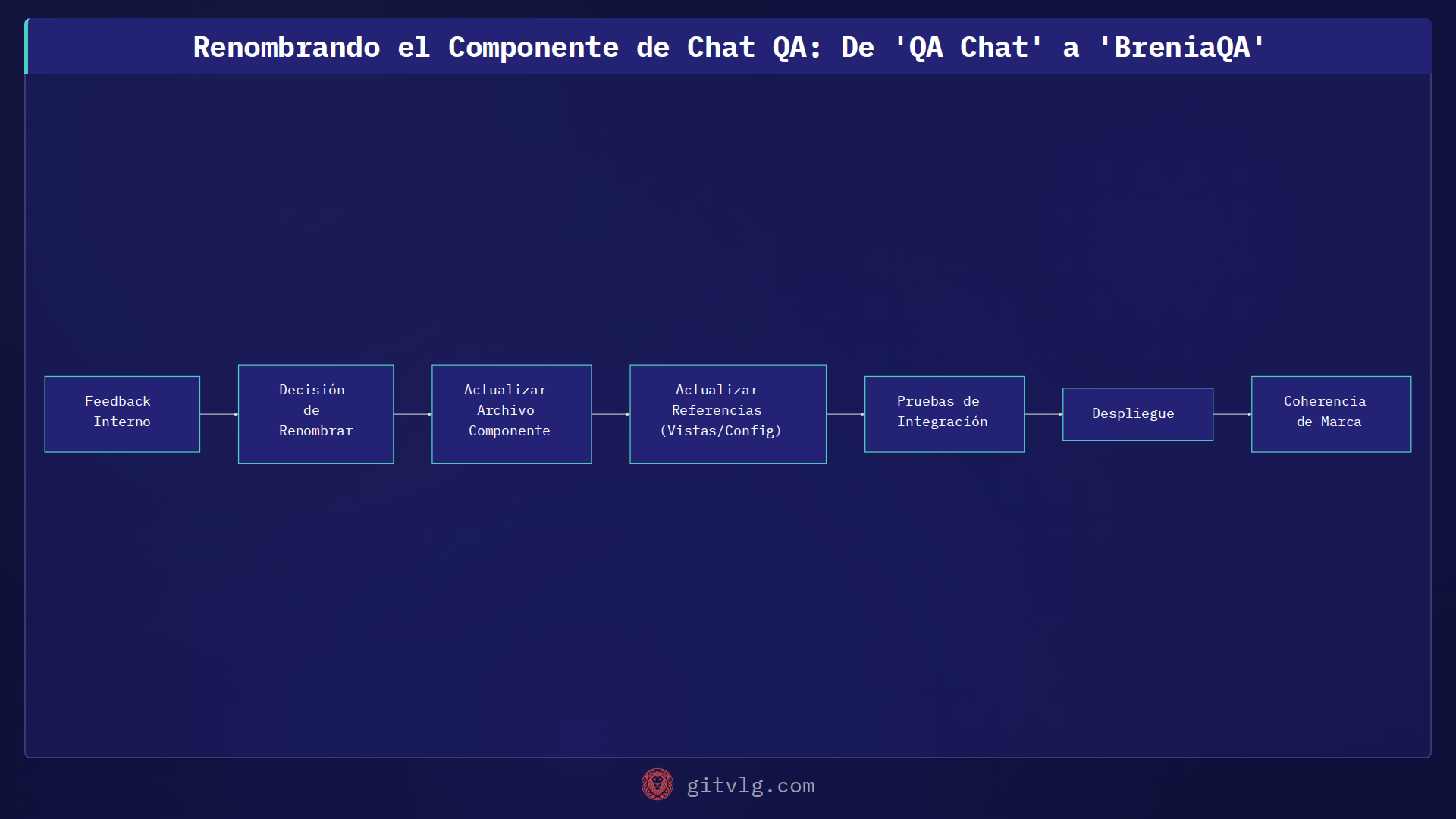 Renombrando el Componente de Chat QA: De 'QA Chat' a 'BreniaQA'